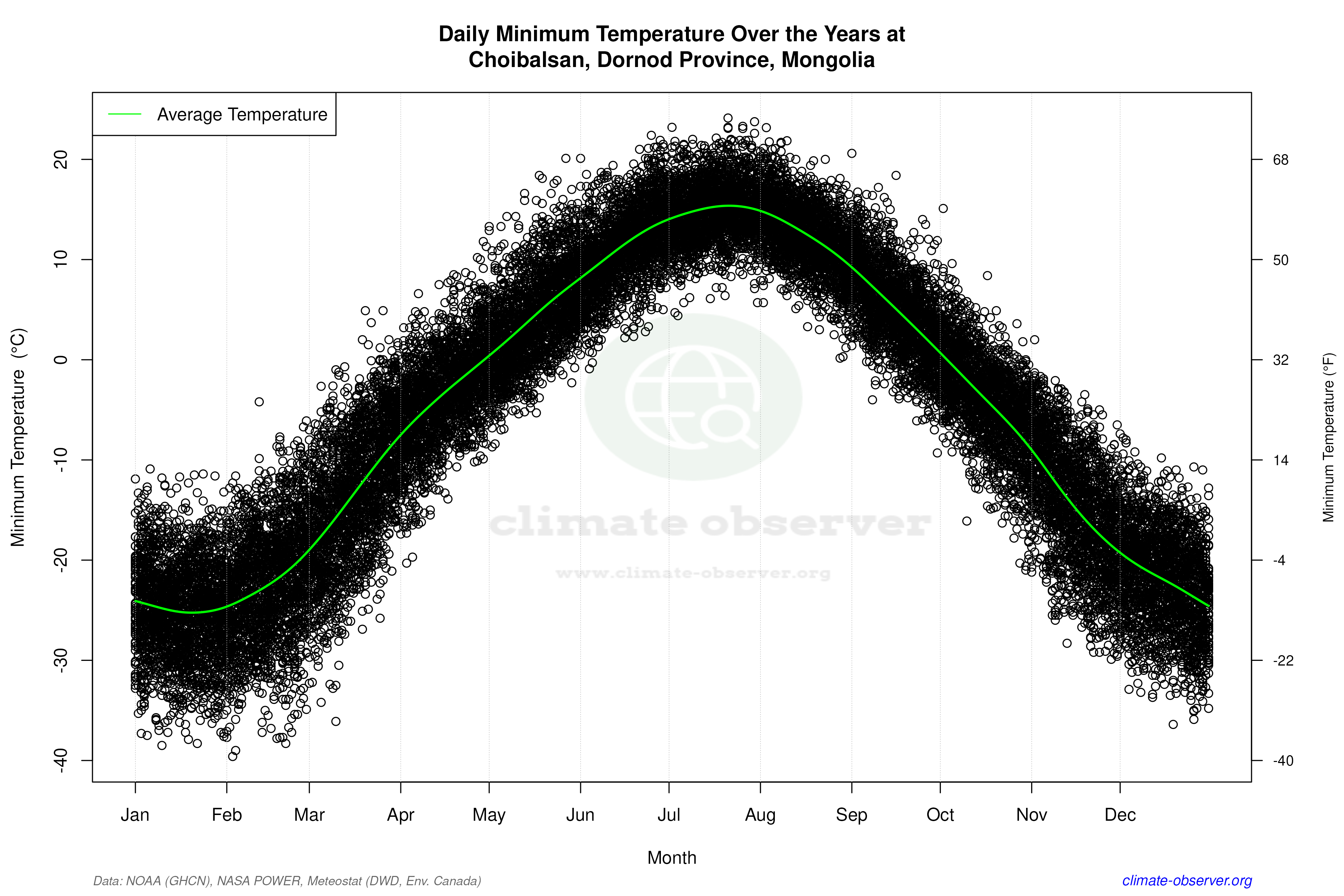 Daily Data Points and Averages Throughout the Year - Average Min Temperature Throughout Year