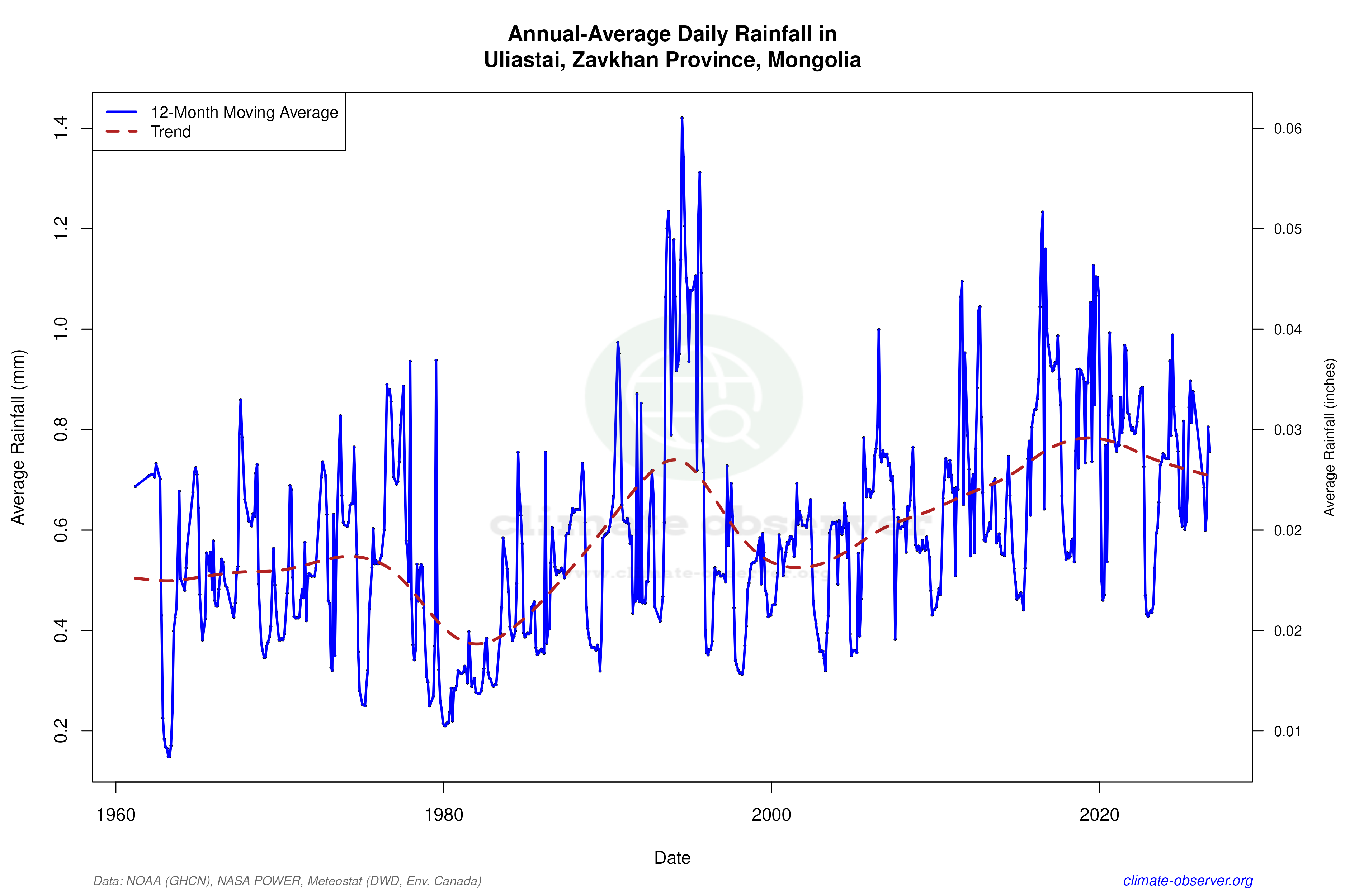 Climate 12-Month Moving Averages - Rainfall 12-Month MA