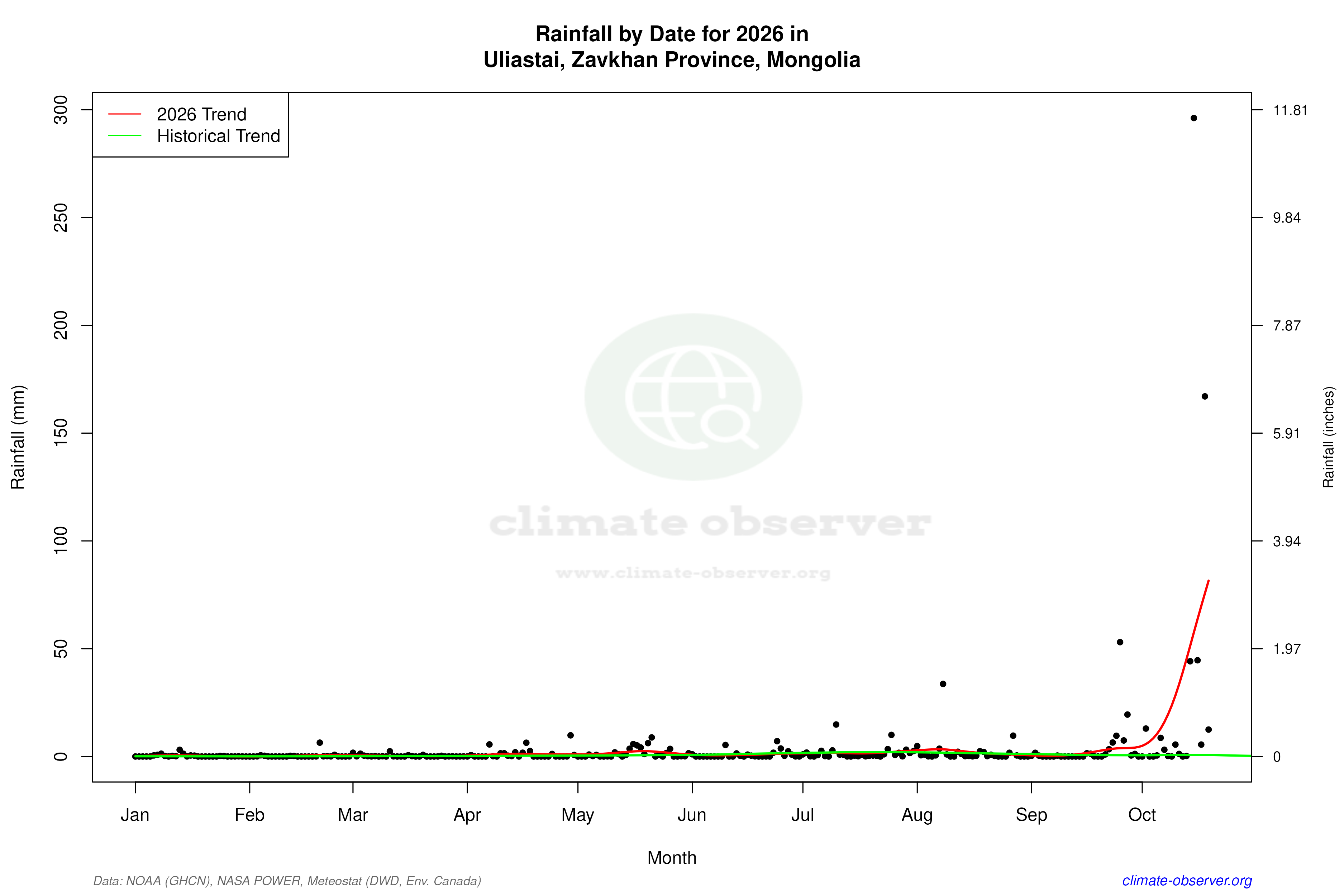 Current Year Climate Trends vs Historical - Rainfall this Year