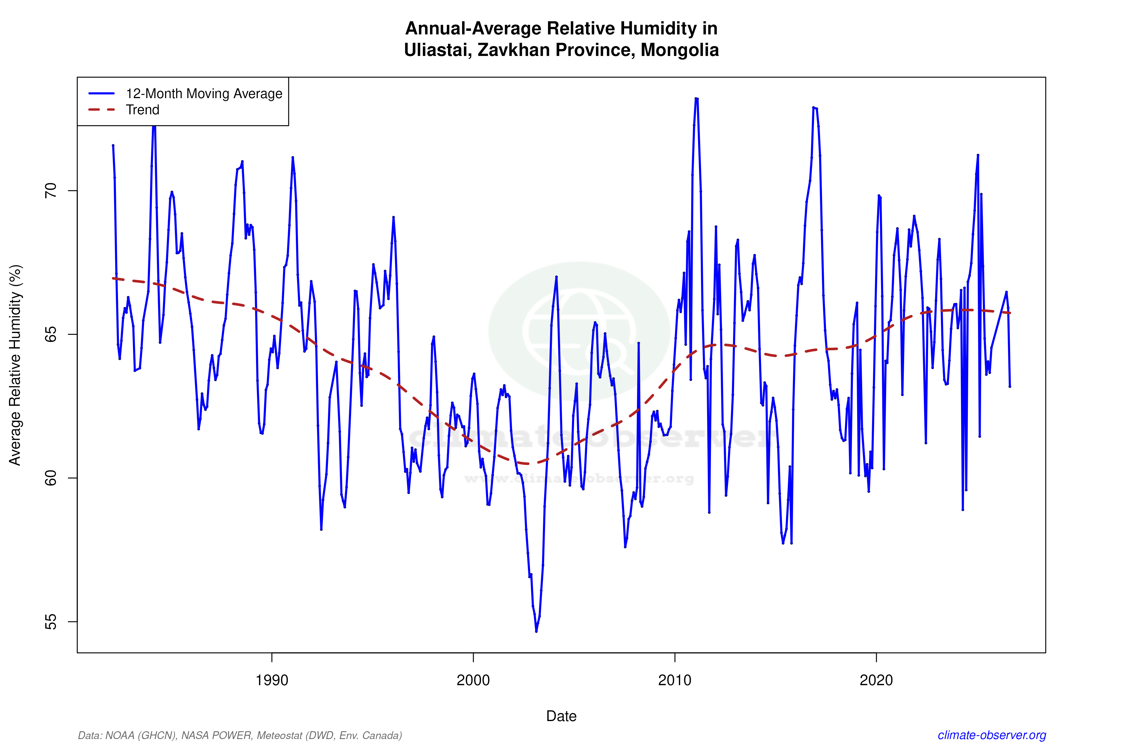 Climate 12-Month Moving Averages - Relative Humidity 12-Month MA