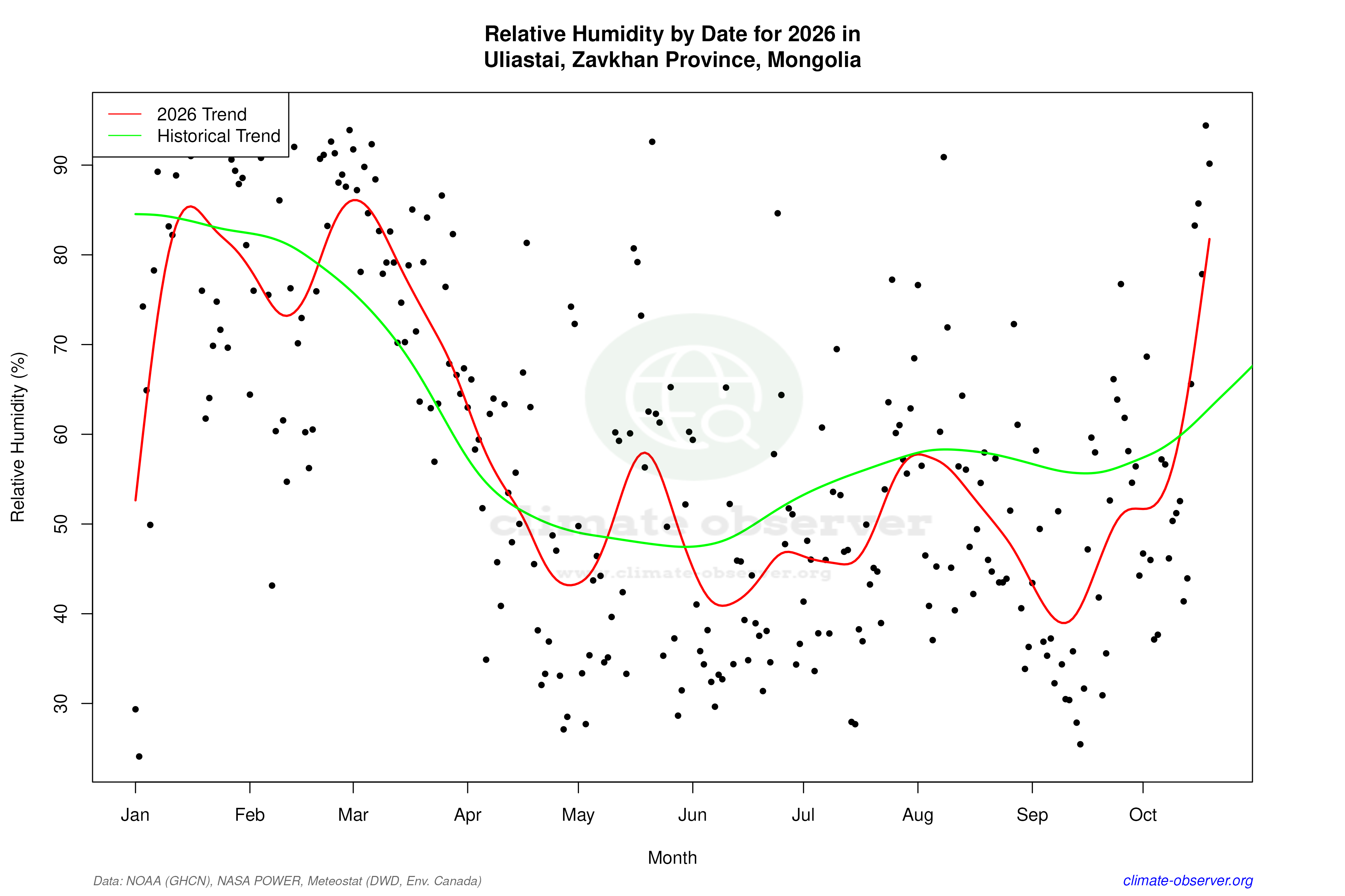 Current Year Climate Trends vs Historical - Relative Humidity this Year