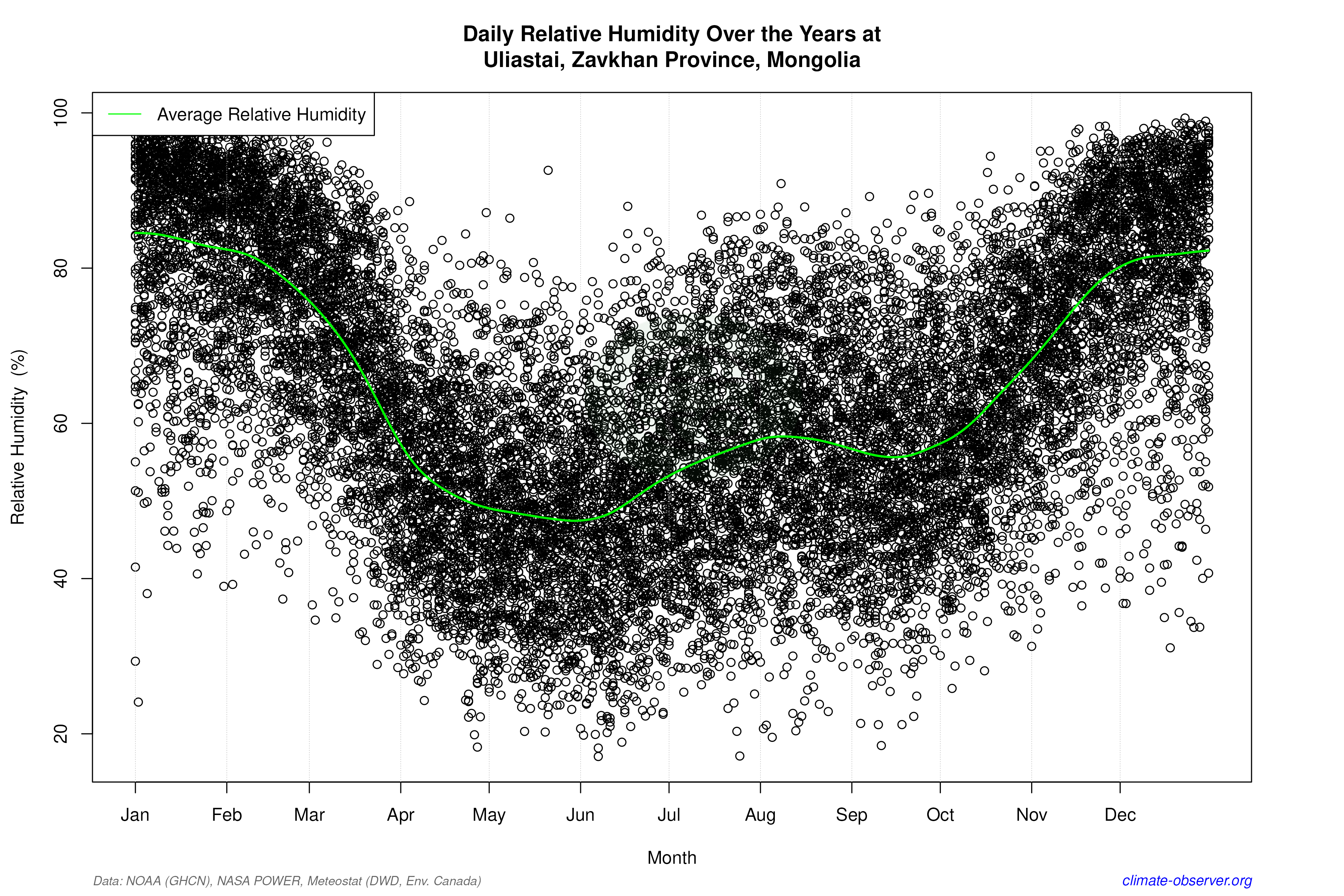 Daily Data Points and Averages Throughout the Year - Average Relative Humidity Throughout Year