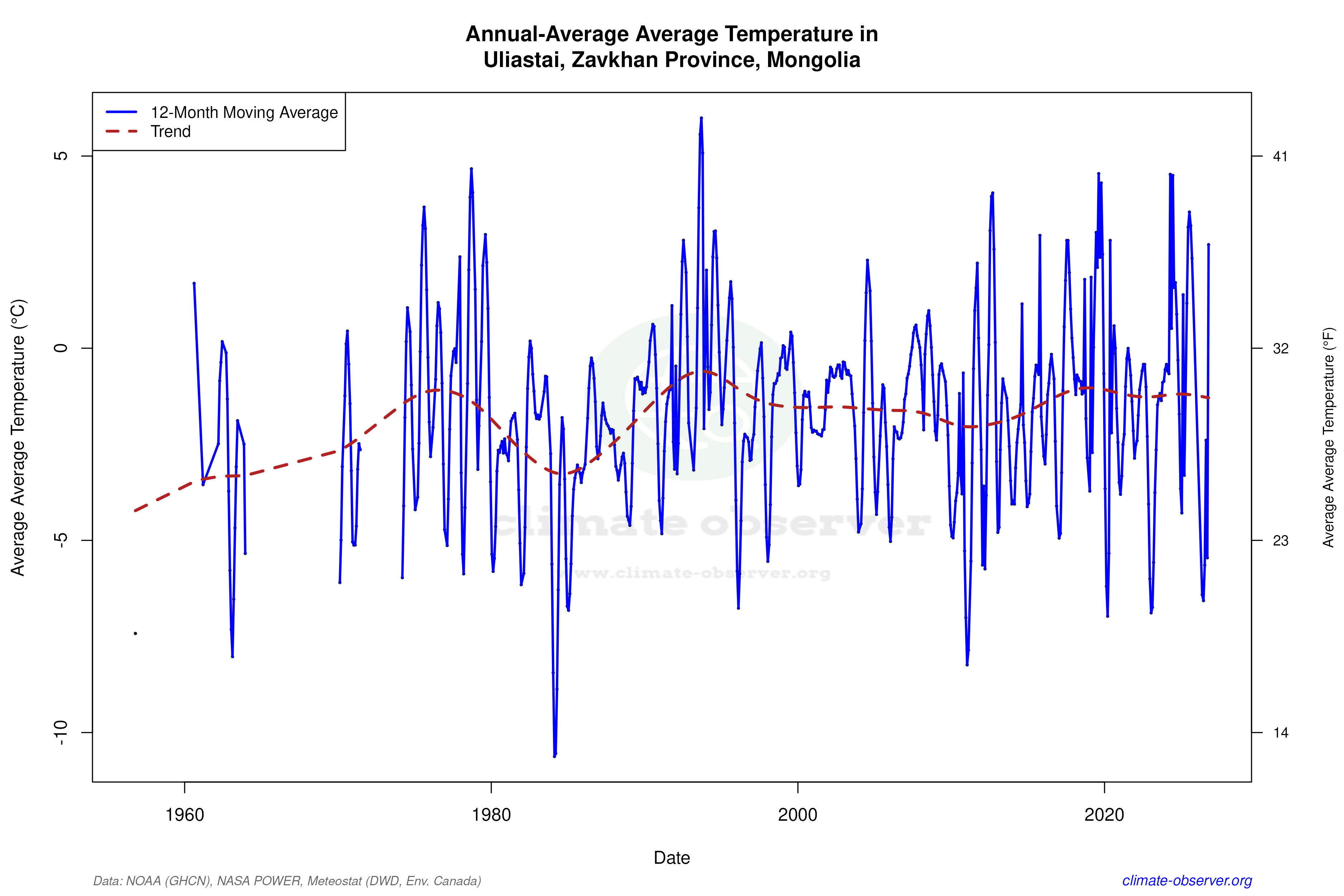 Climate 12-Month Moving Averages - Average Temperature 12-Month MA