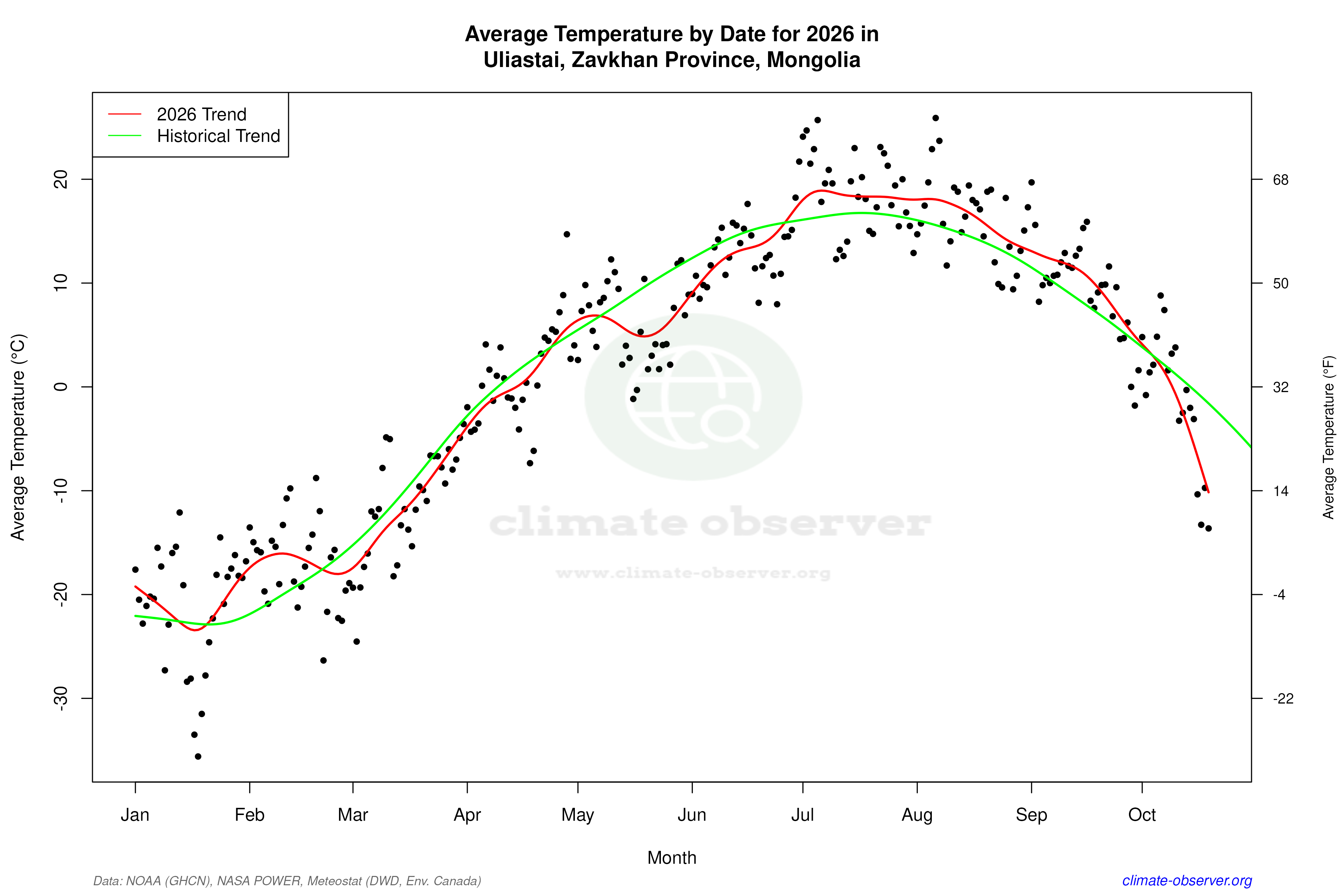 Current Year Climate Trends vs Historical - Average Temperature this Year