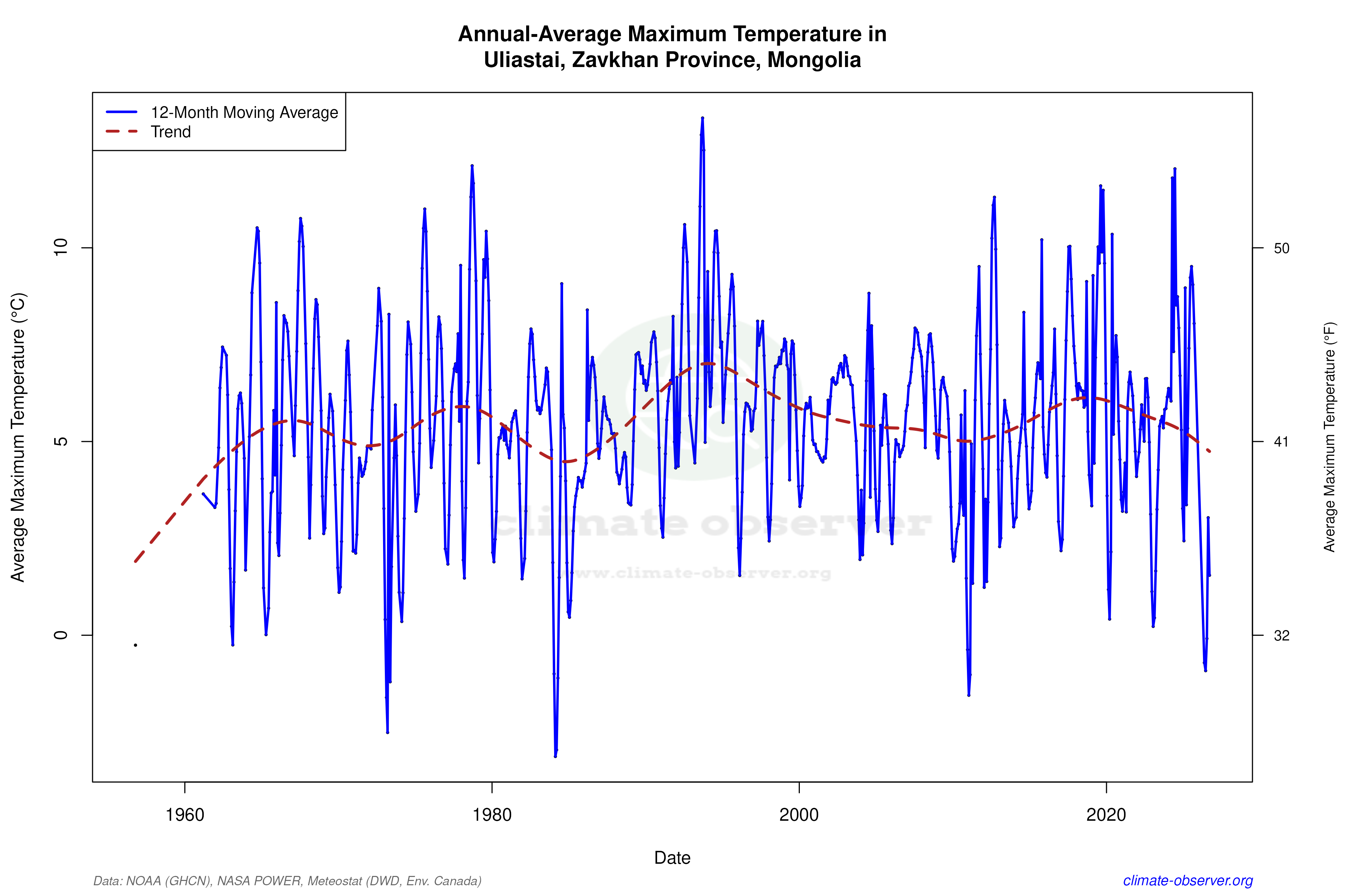 Climate 12-Month Moving Averages - Max Temperature 12-Month MA