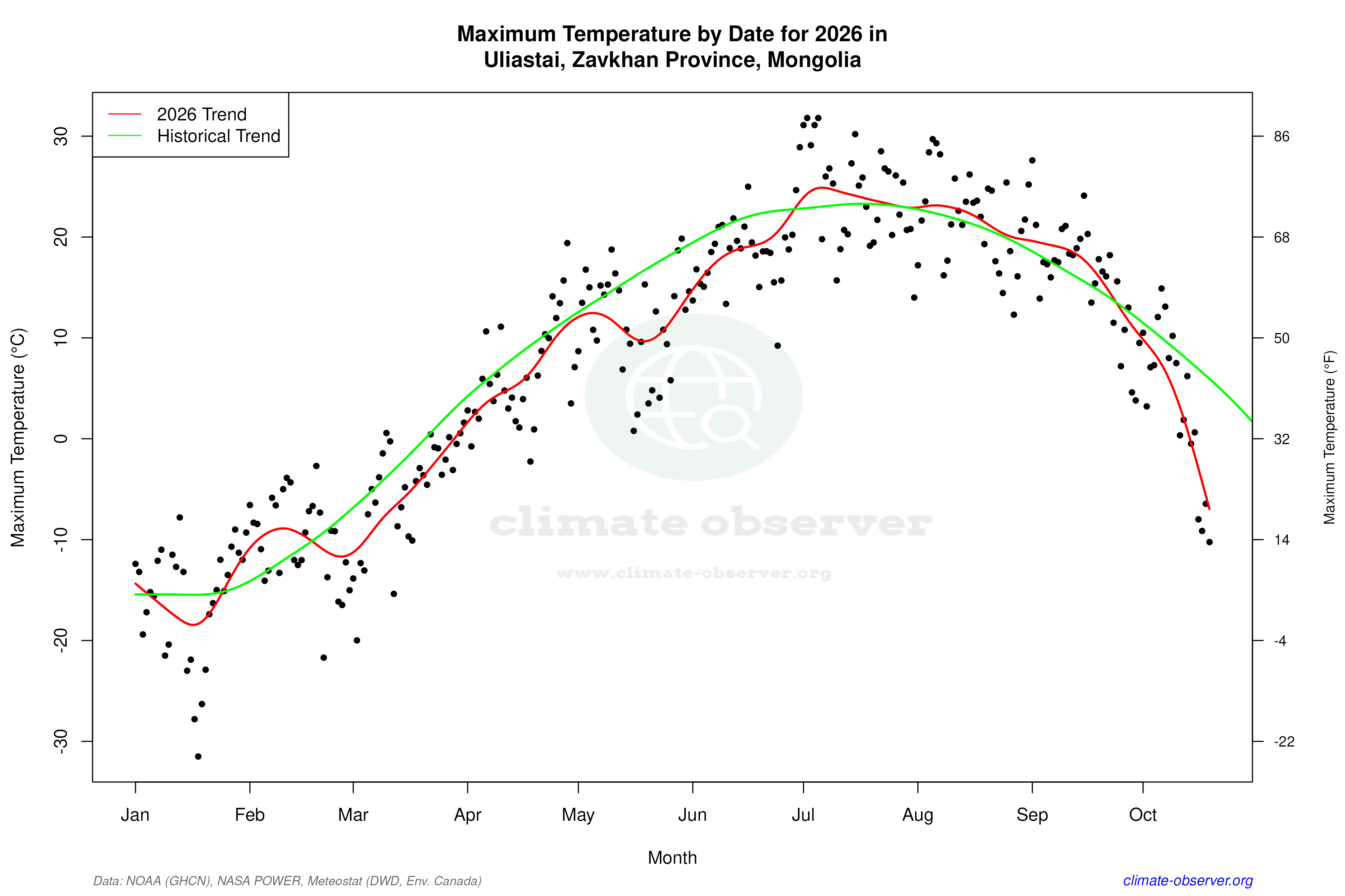 Current Year Climate Trends vs Historical - Max Temperature this Year