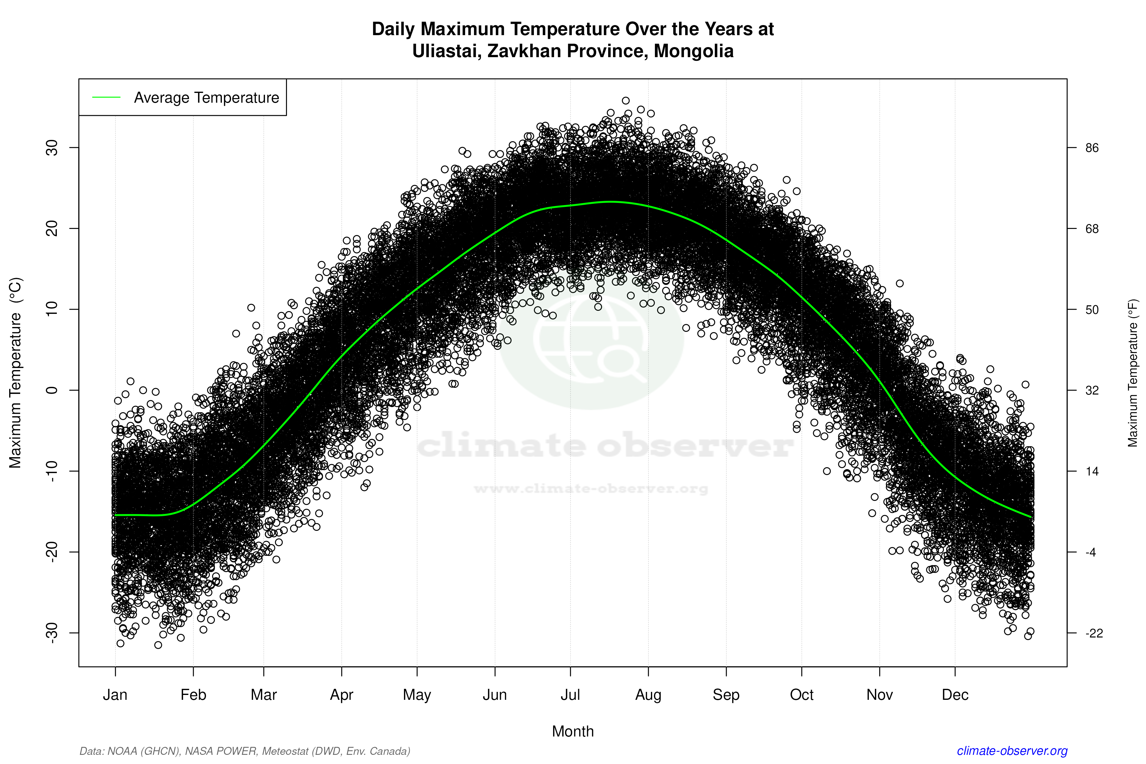 Daily Data Points and Averages Throughout the Year - Average Max Temperature Throughout Year