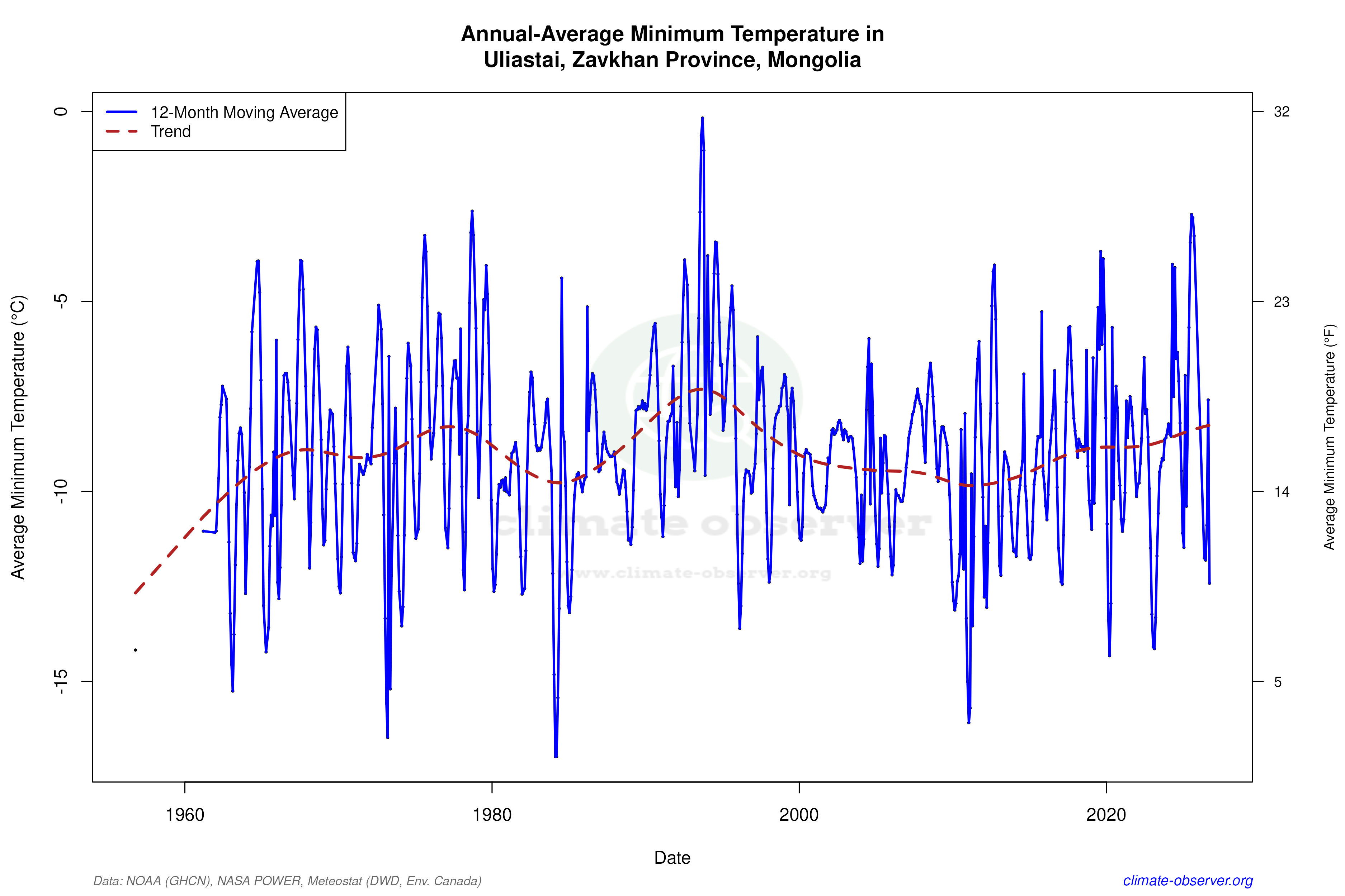 Climate 12-Month Moving Averages - Min Temperature 12-Month MA