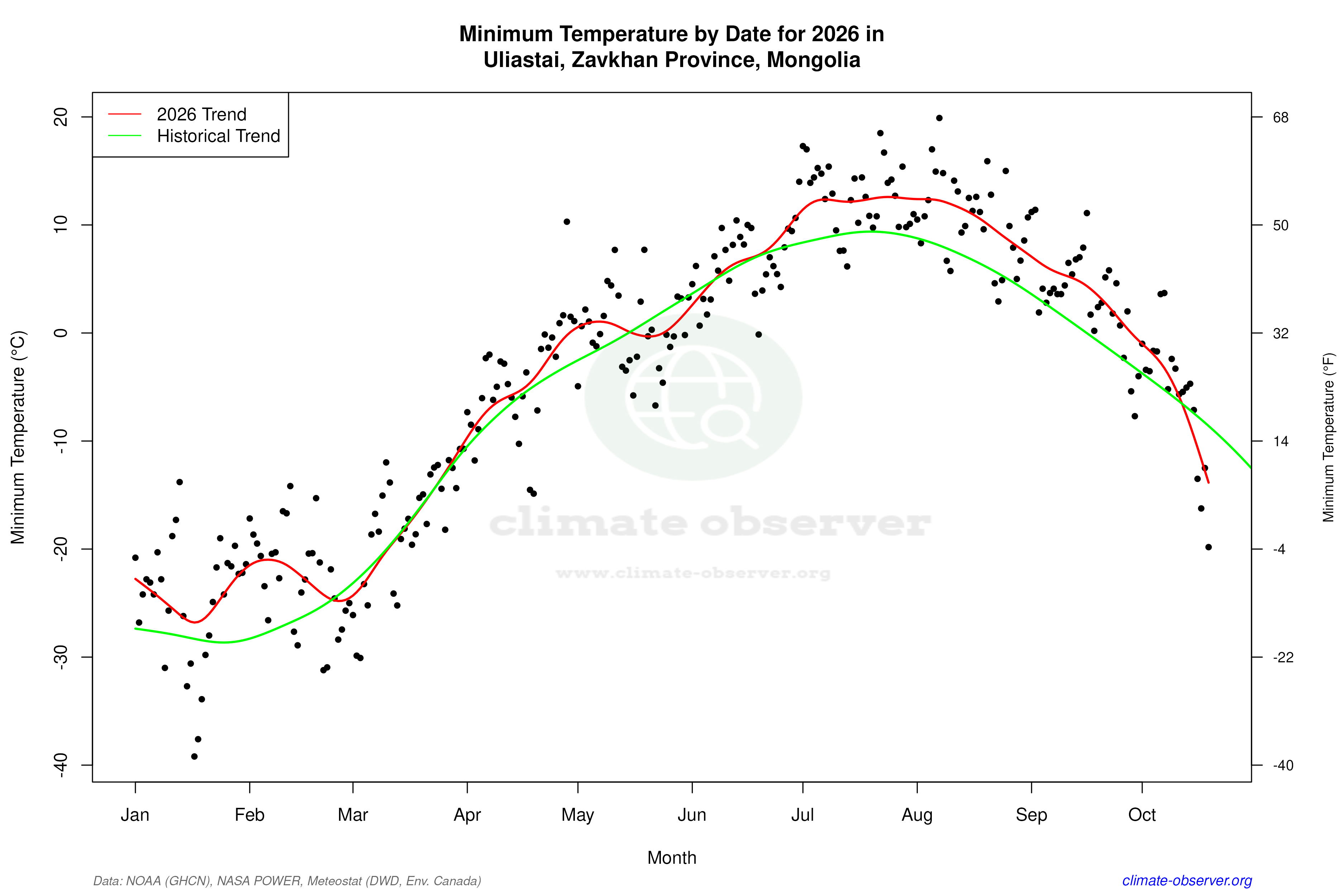 Current Year Climate Trends vs Historical - Min Temperature this Year