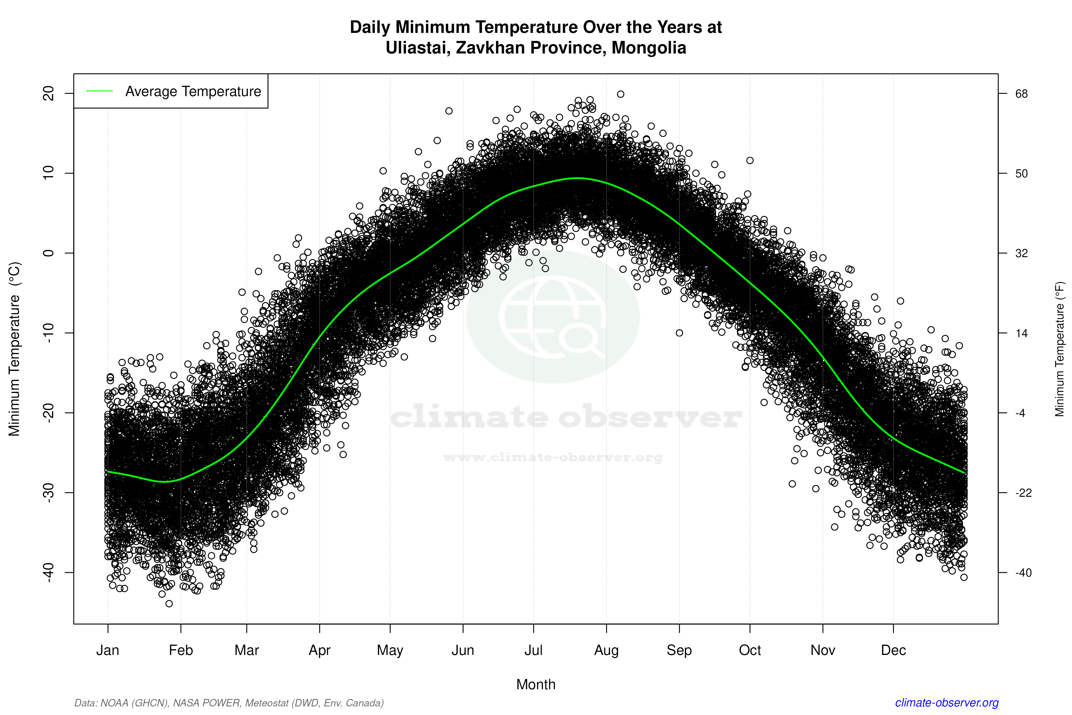 Daily Data Points and Averages Throughout the Year - Average Min Temperature Throughout Year
