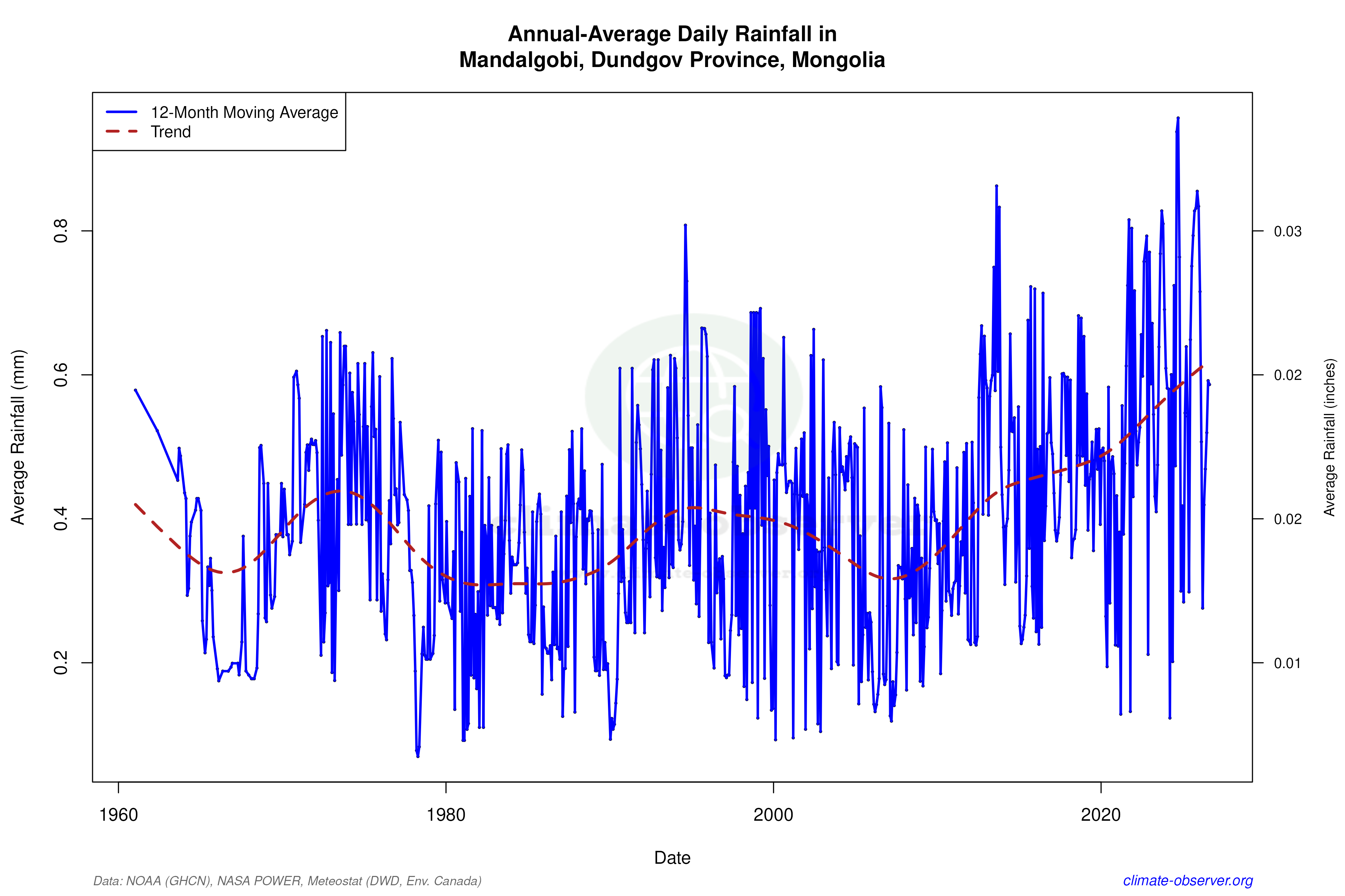 Climate 12-Month Moving Averages - Rainfall 12-Month MA