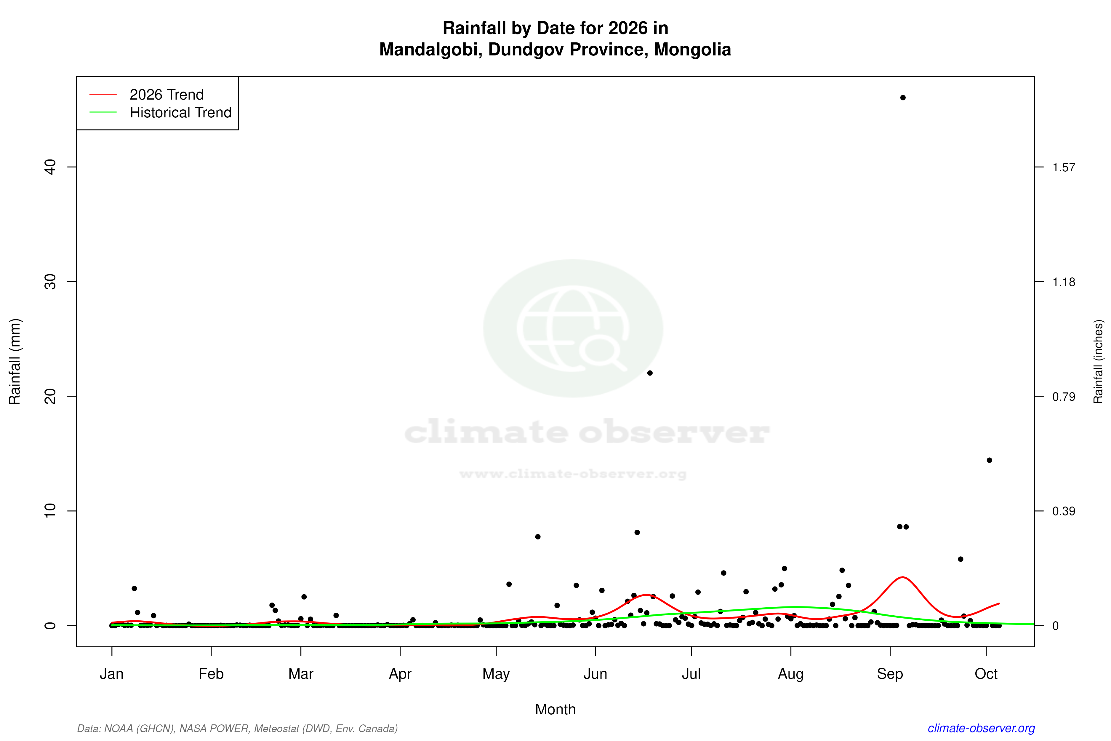 Current Year Climate Trends vs Historical - Rainfall this Year