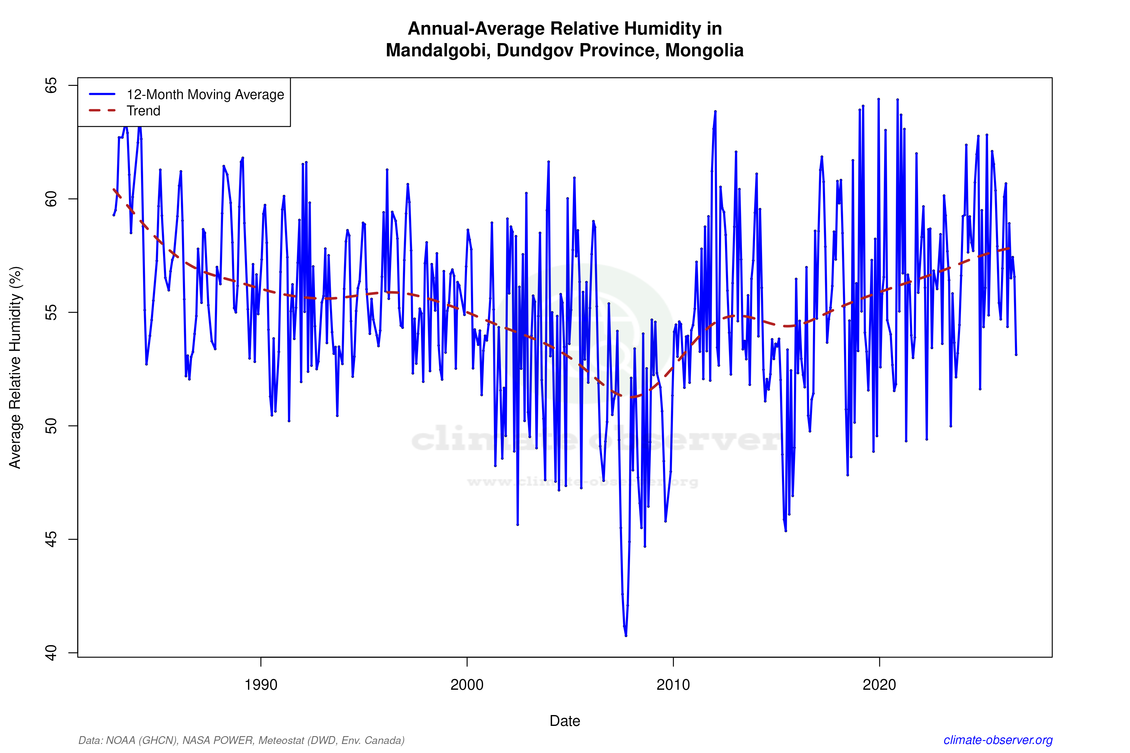 Climate 12-Month Moving Averages - Relative Humidity 12-Month MA