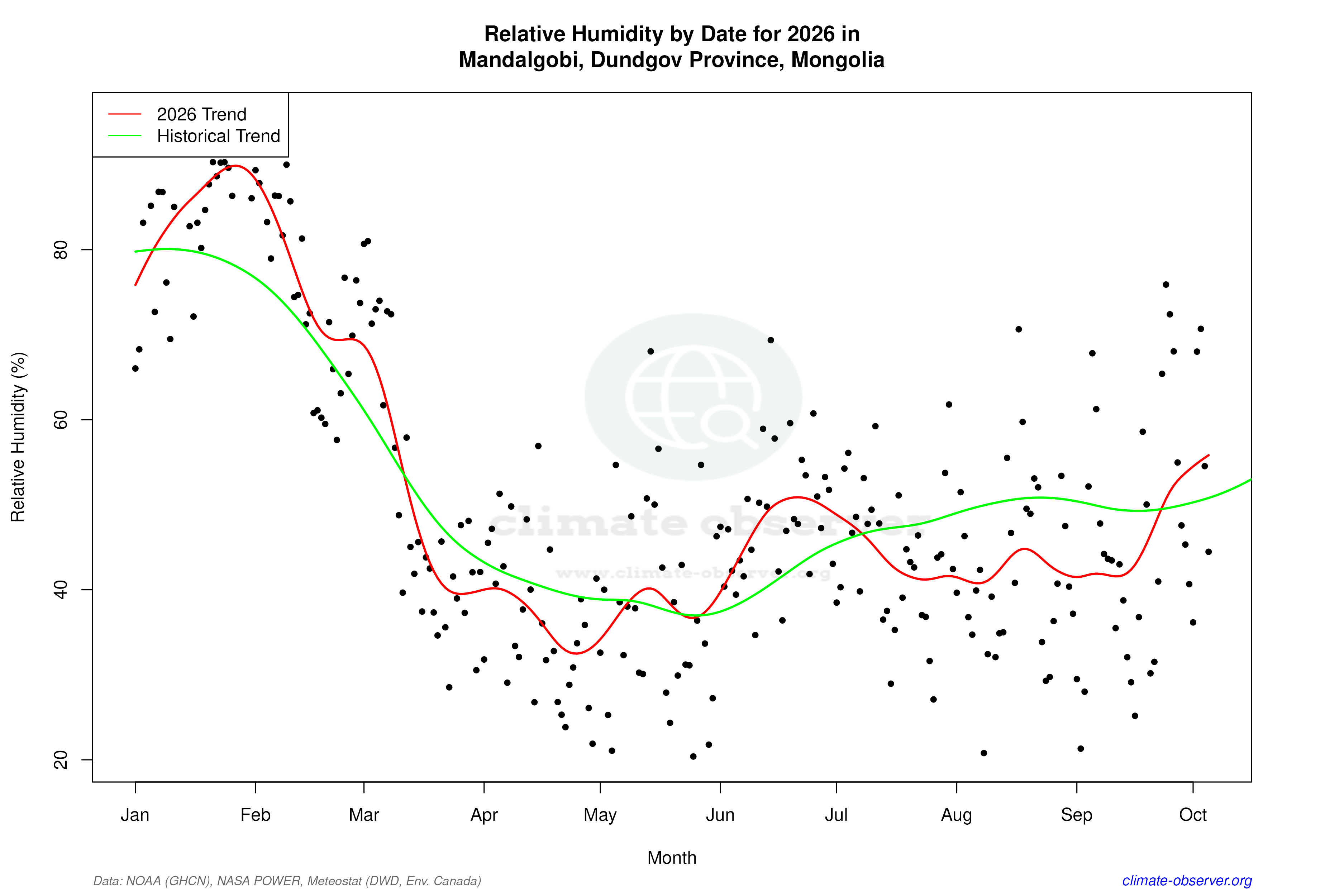 Current Year Climate Trends vs Historical - Relative Humidity this Year