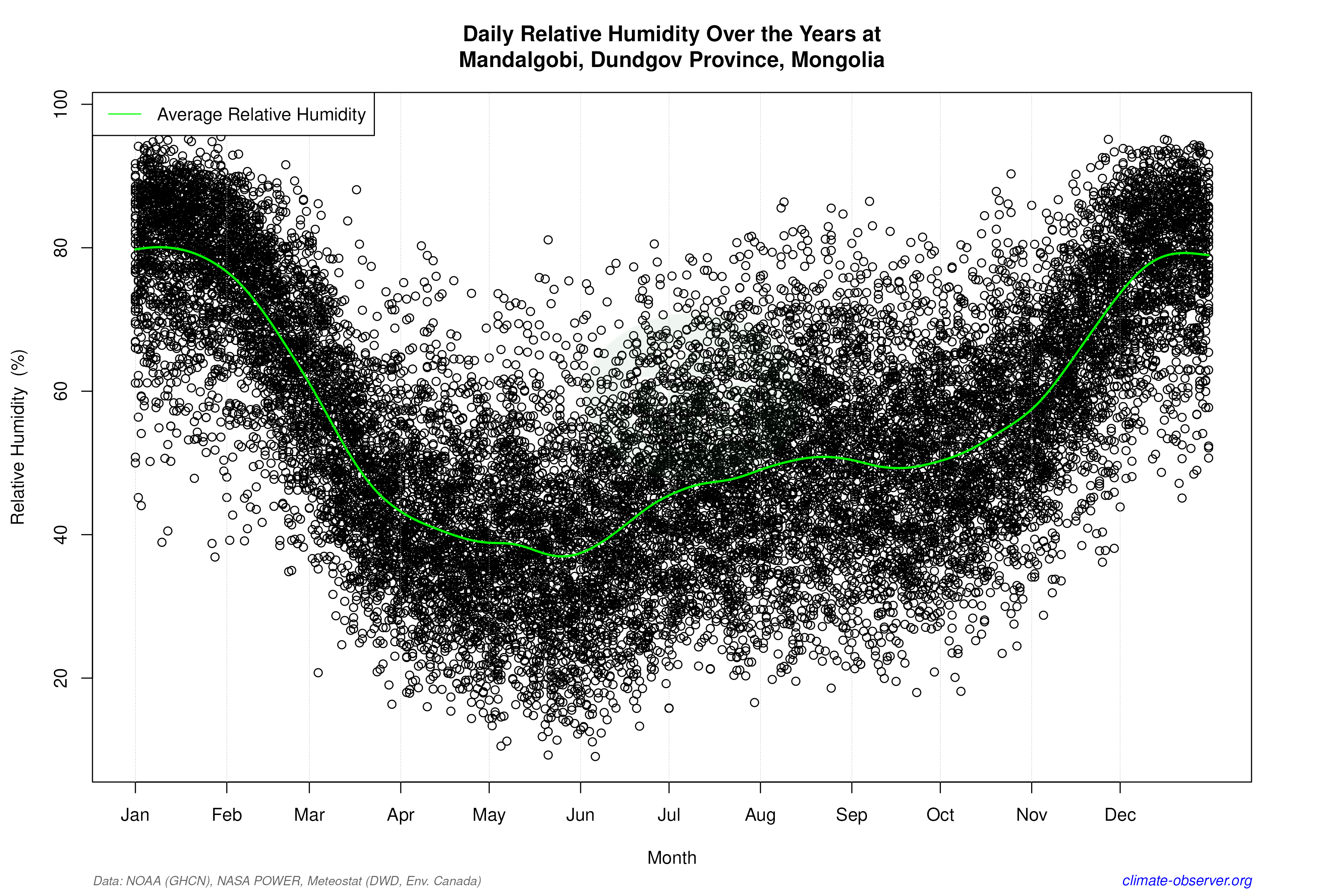 Daily Data Points and Averages Throughout the Year - Average Relative Humidity Throughout Year