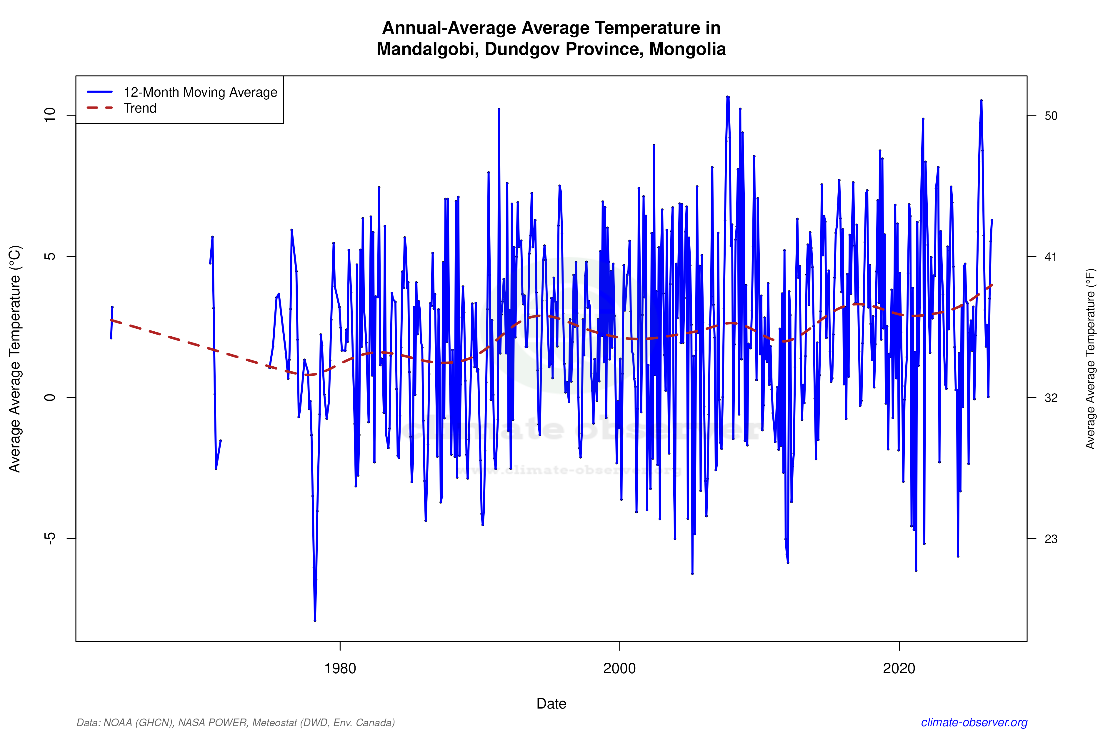 Climate 12-Month Moving Averages - Average Temperature 12-Month MA