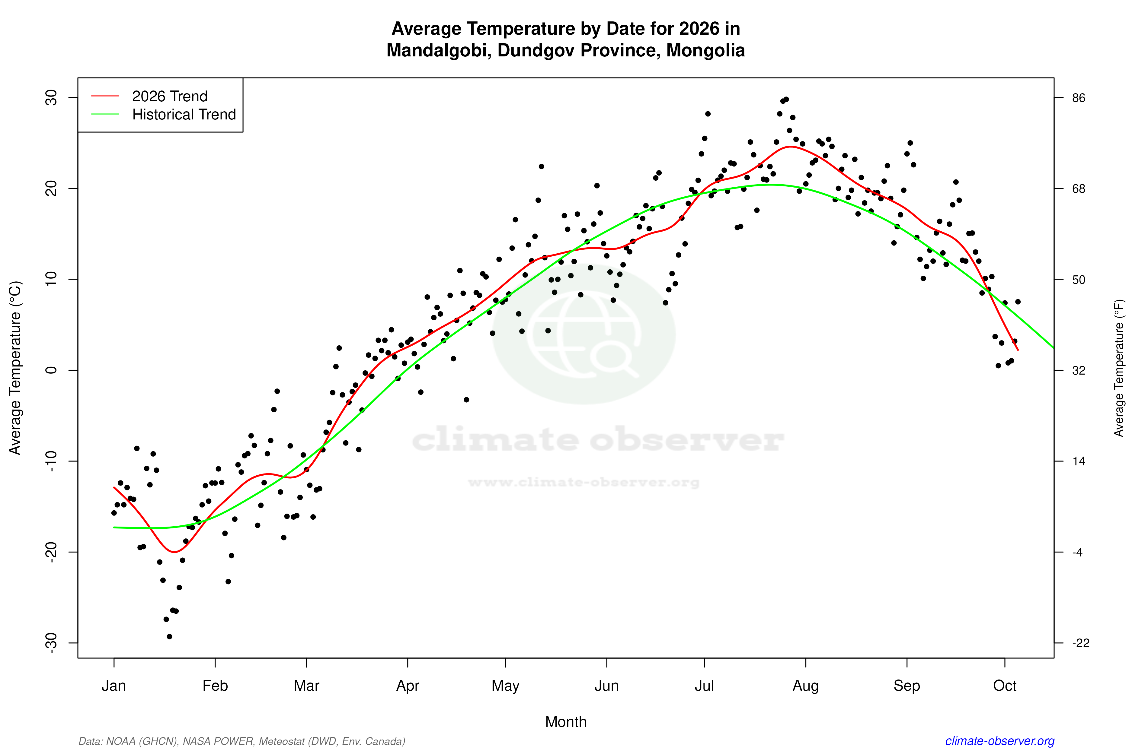 Current Year Climate Trends vs Historical - Average Temperature this Year