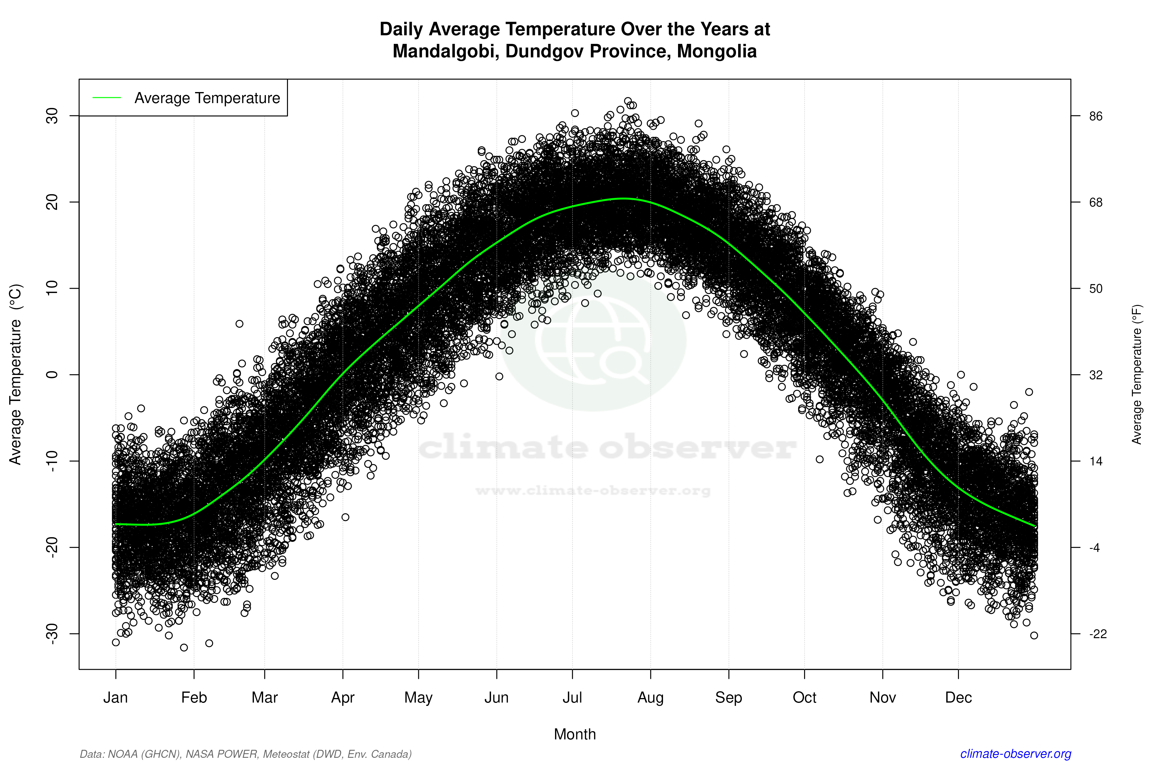Daily Data Points and Averages Throughout the Year - Average Temperature Throughout Year