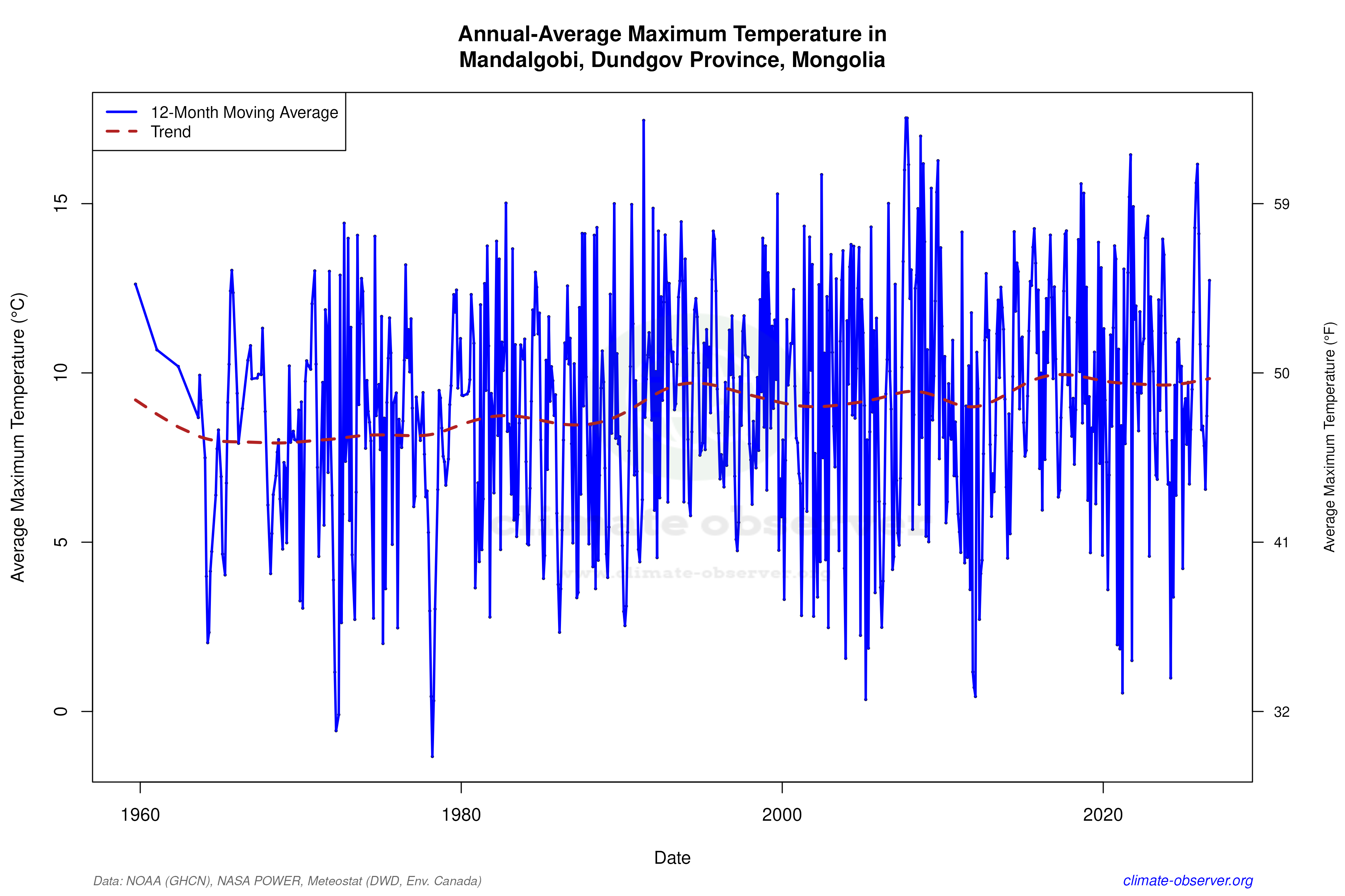 Climate 12-Month Moving Averages - Max Temperature 12-Month MA