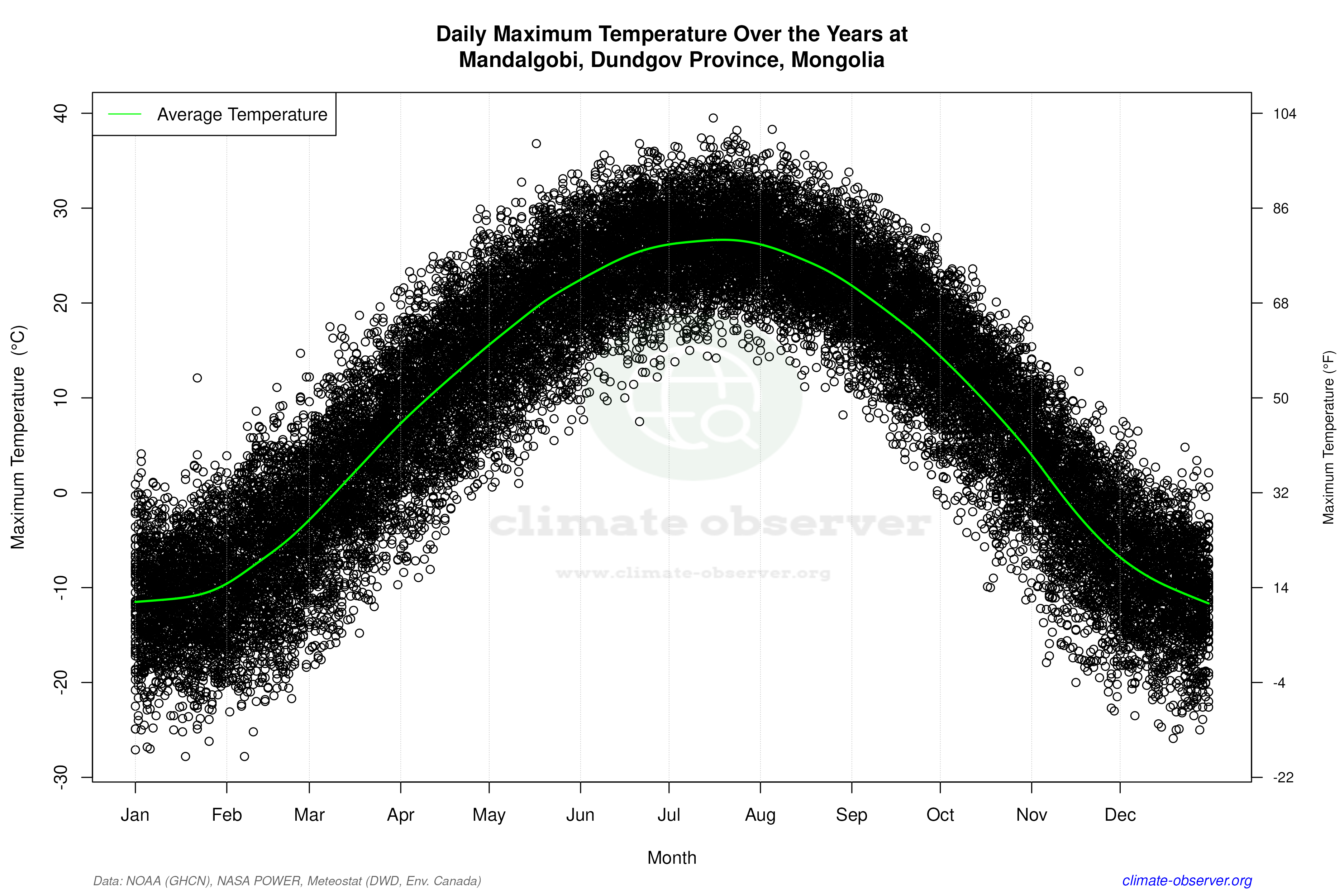 Daily Data Points and Averages Throughout the Year - Average Max Temperature Throughout Year