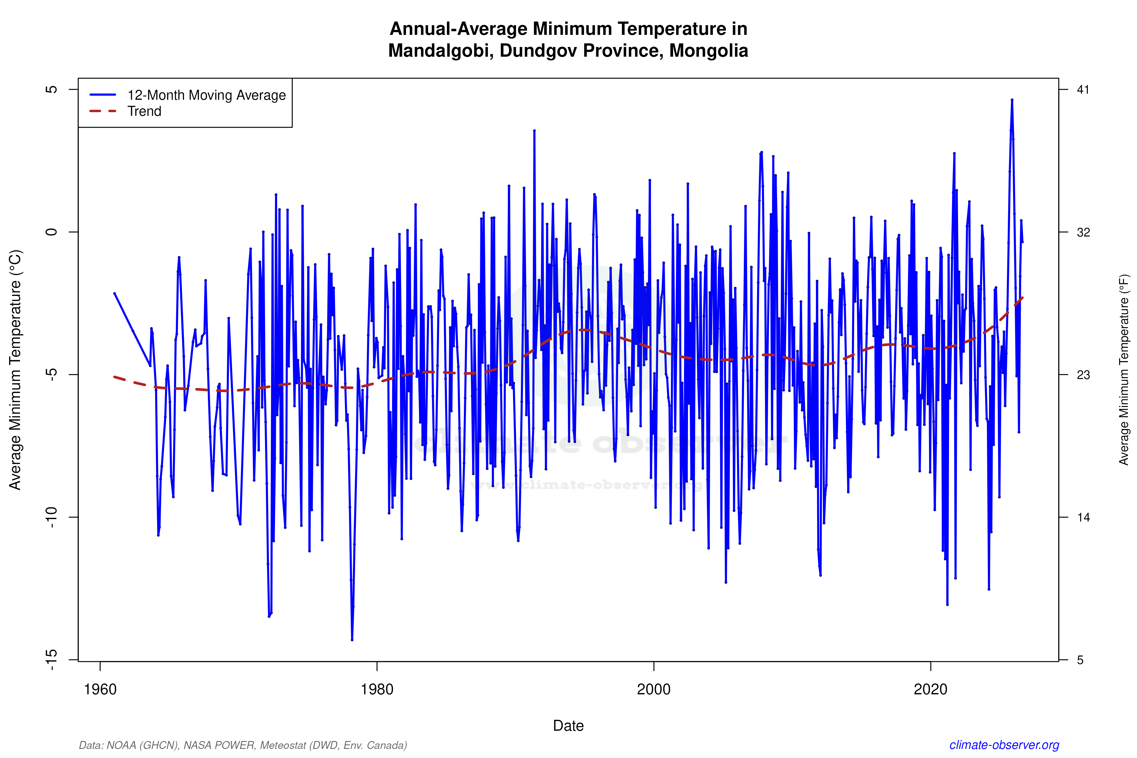 Climate 12-Month Moving Averages - Min Temperature 12-Month MA