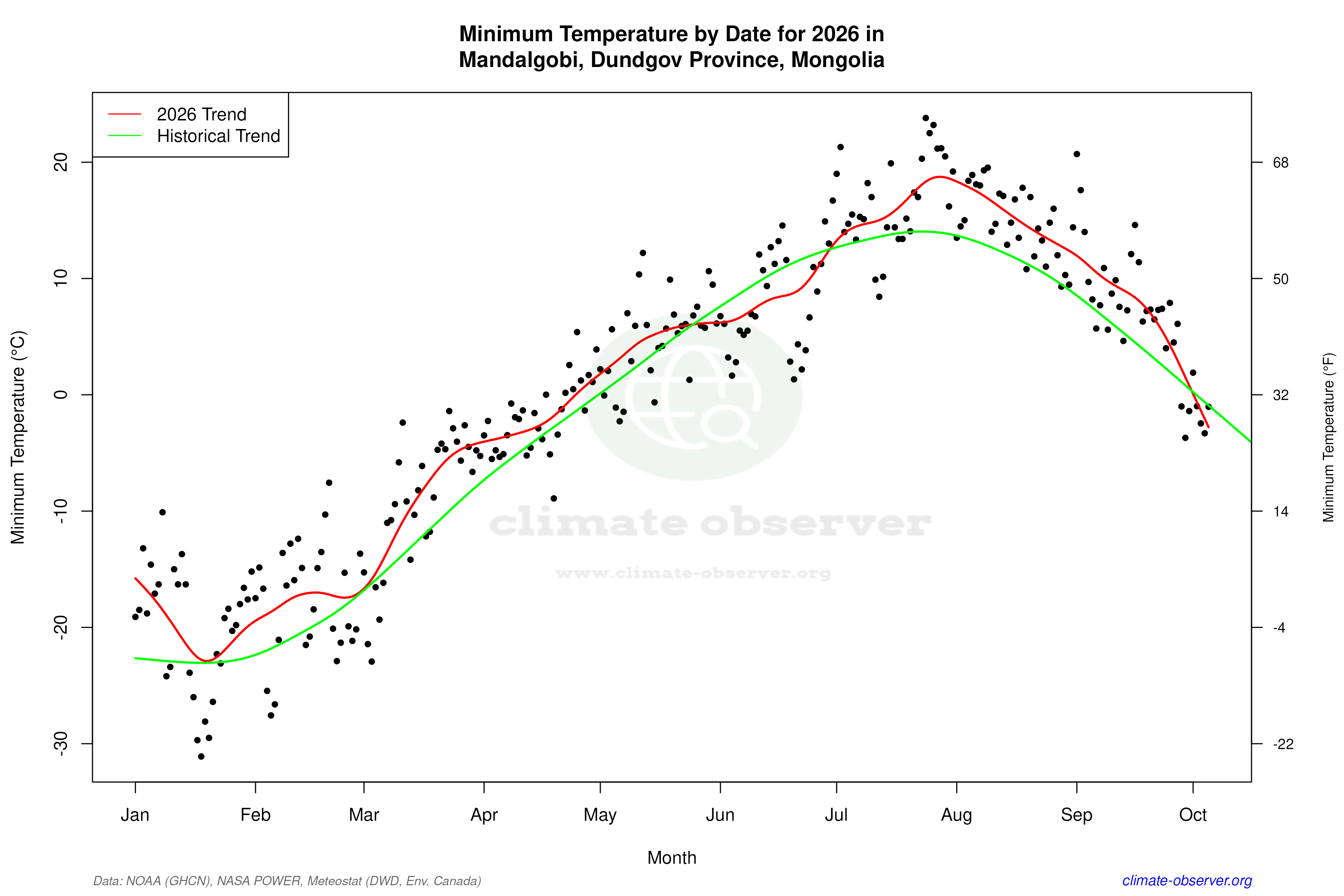 Current Year Climate Trends vs Historical - Min Temperature this Year