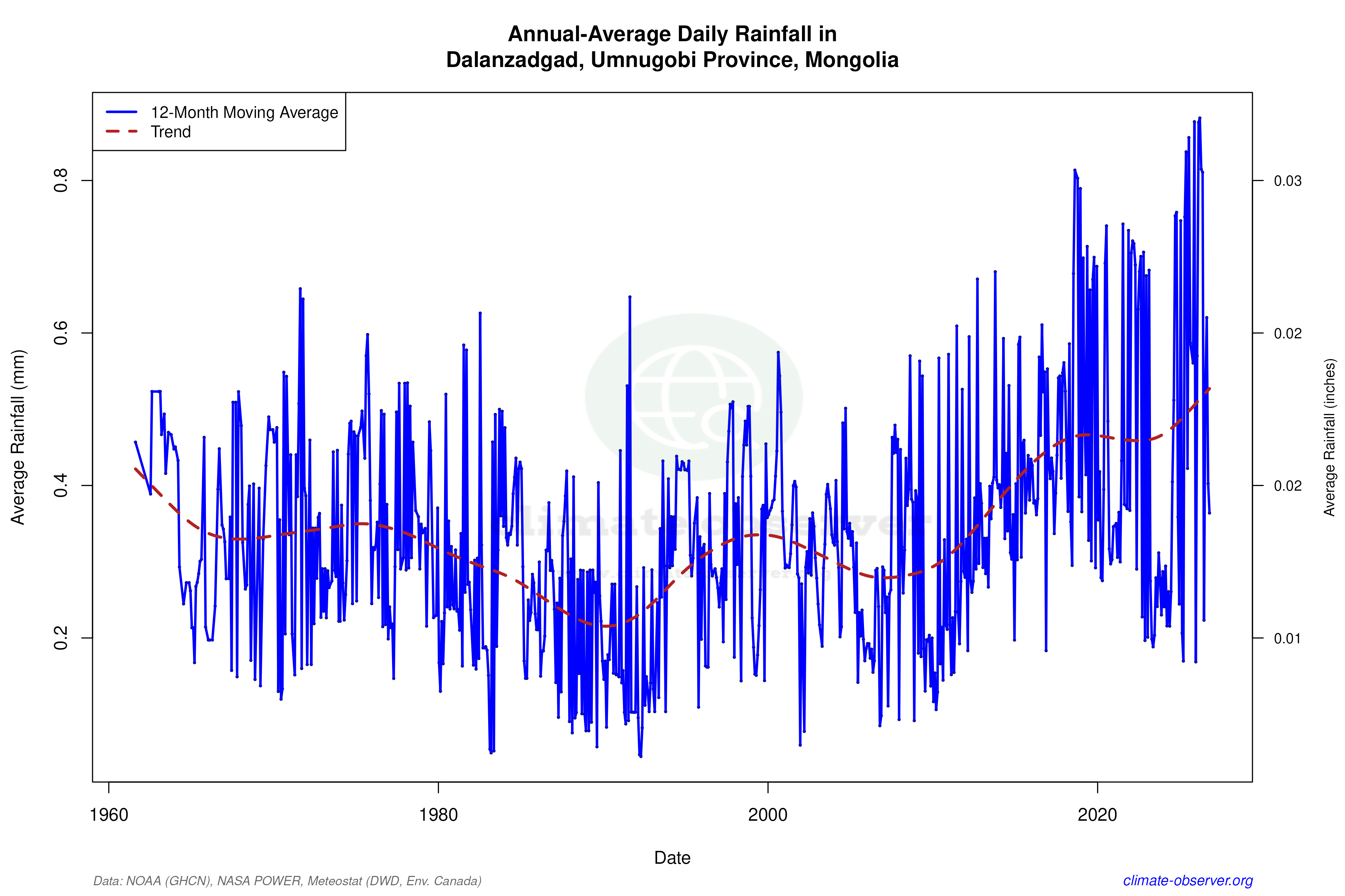 Climate 12-Month Moving Averages - Rainfall 12-Month MA