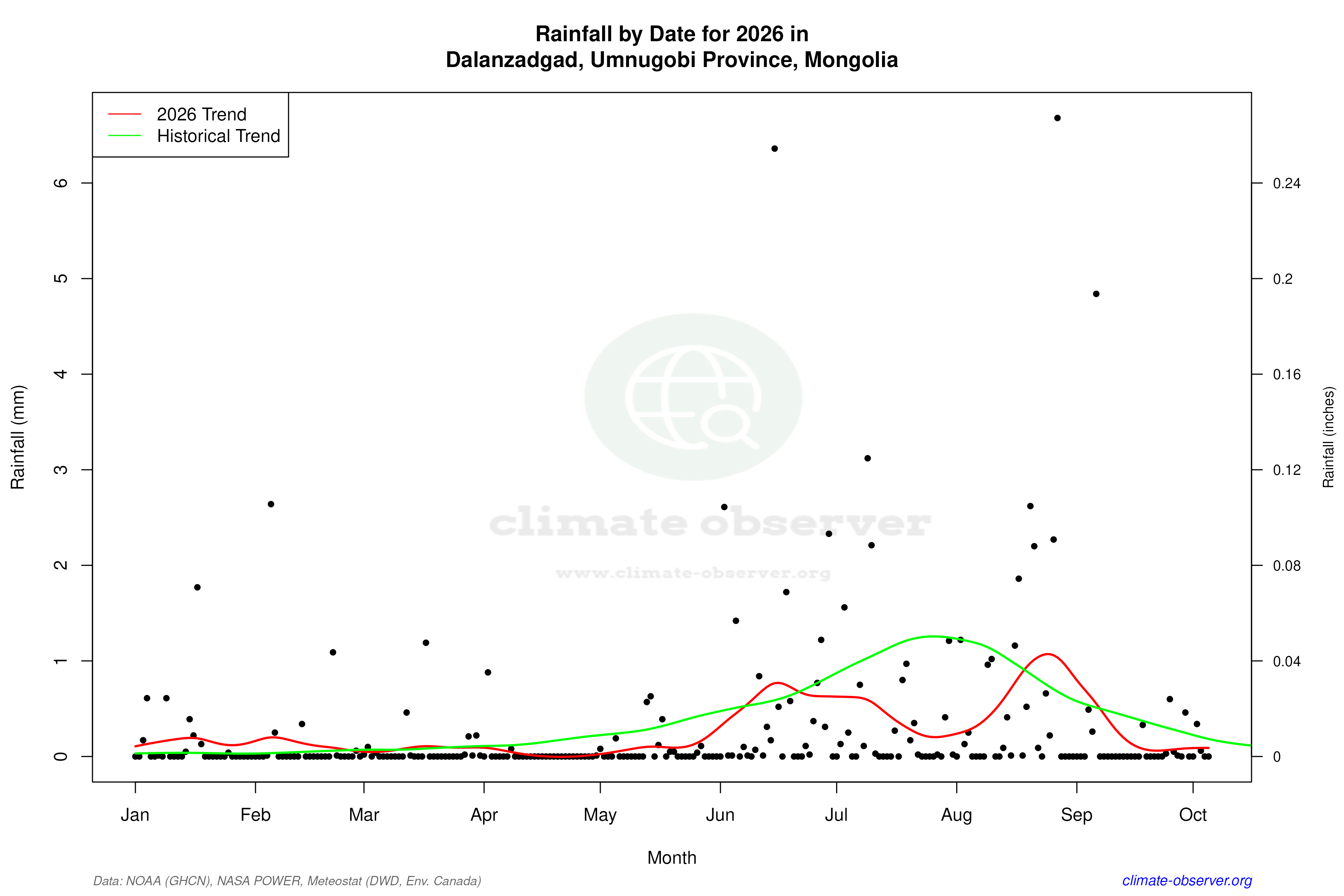 Current Year Climate Trends vs Historical - Rainfall this Year