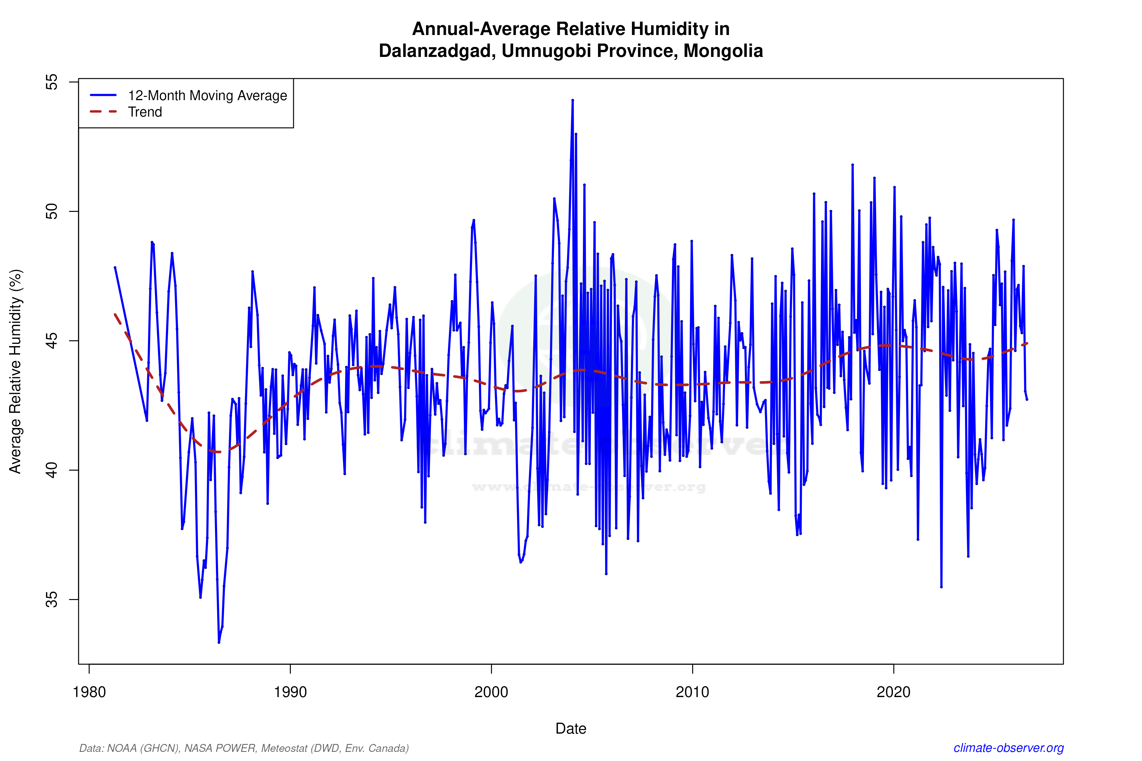 Climate 12-Month Moving Averages - Relative Humidity 12-Month MA