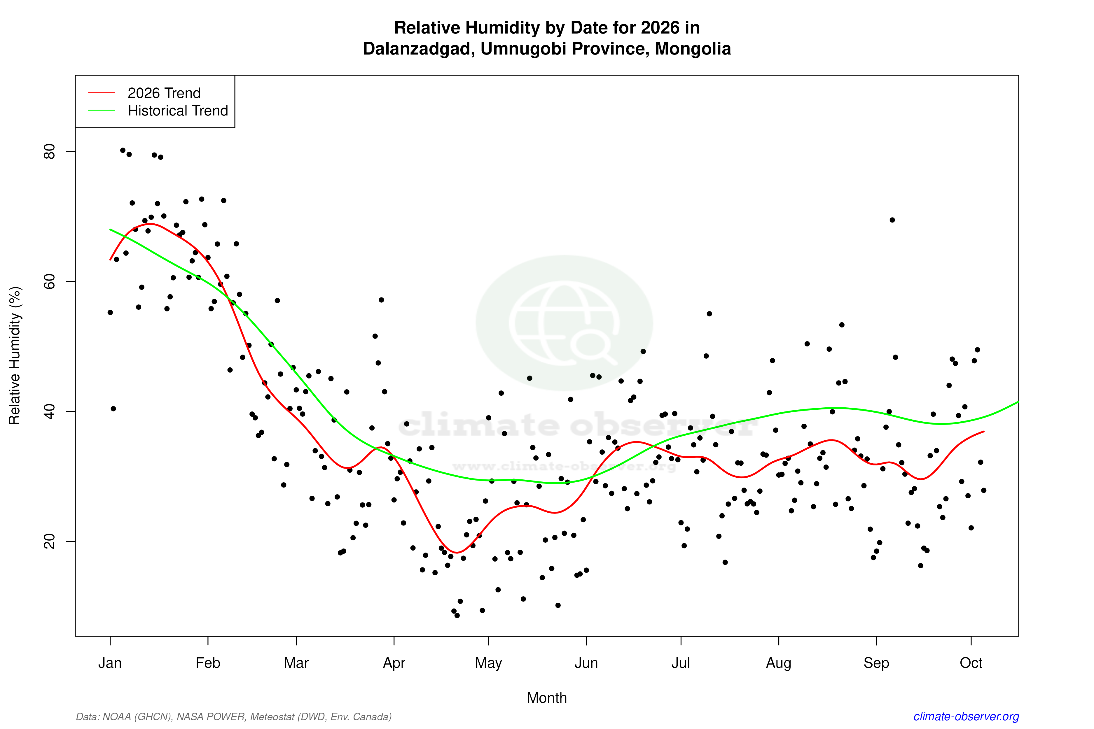 Current Year Climate Trends vs Historical - Relative Humidity this Year