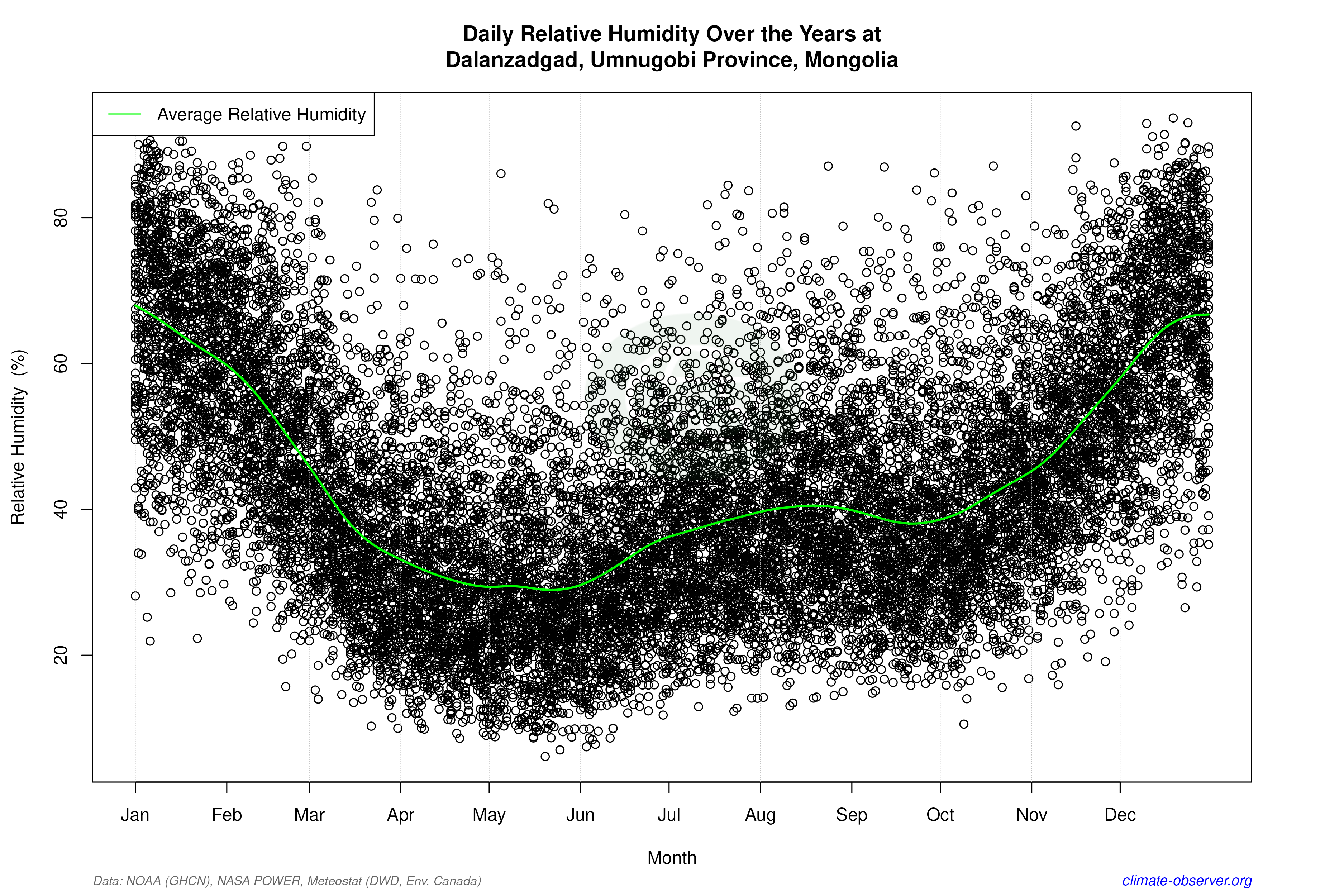 Daily Data Points and Averages Throughout the Year - Average Relative Humidity Throughout Year