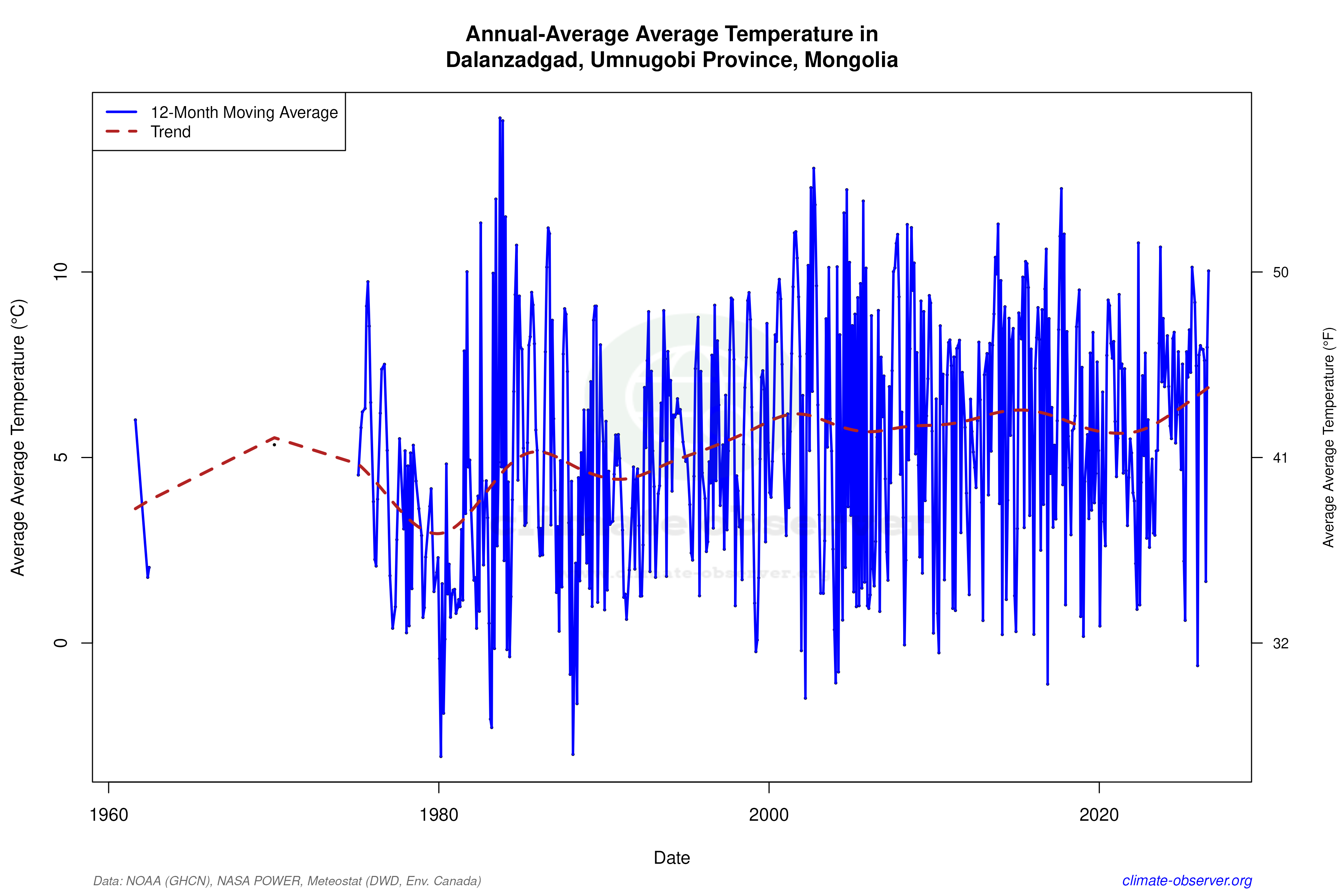 Climate 12-Month Moving Averages - Average Temperature 12-Month MA