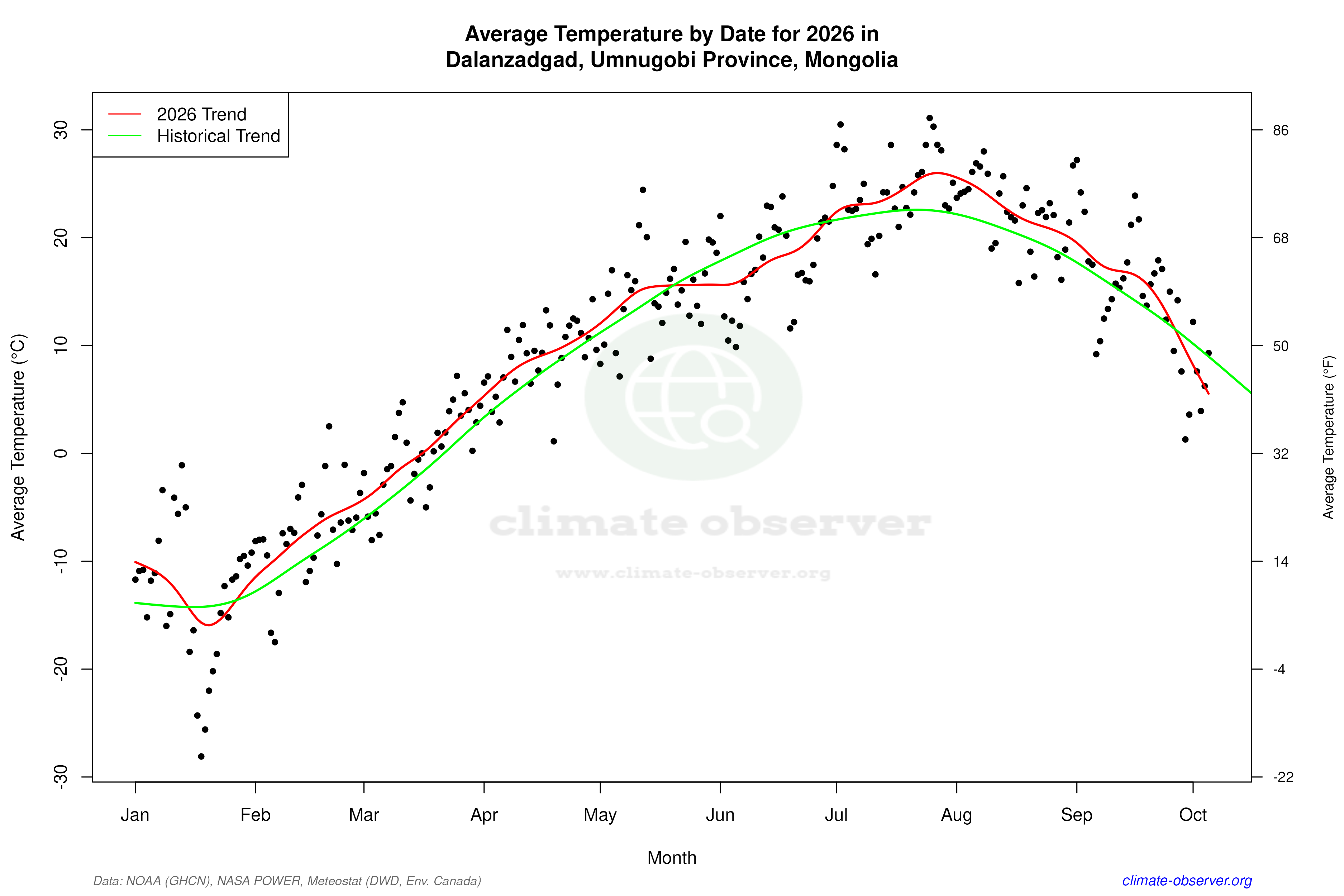 Current Year Climate Trends vs Historical - Average Temperature this Year