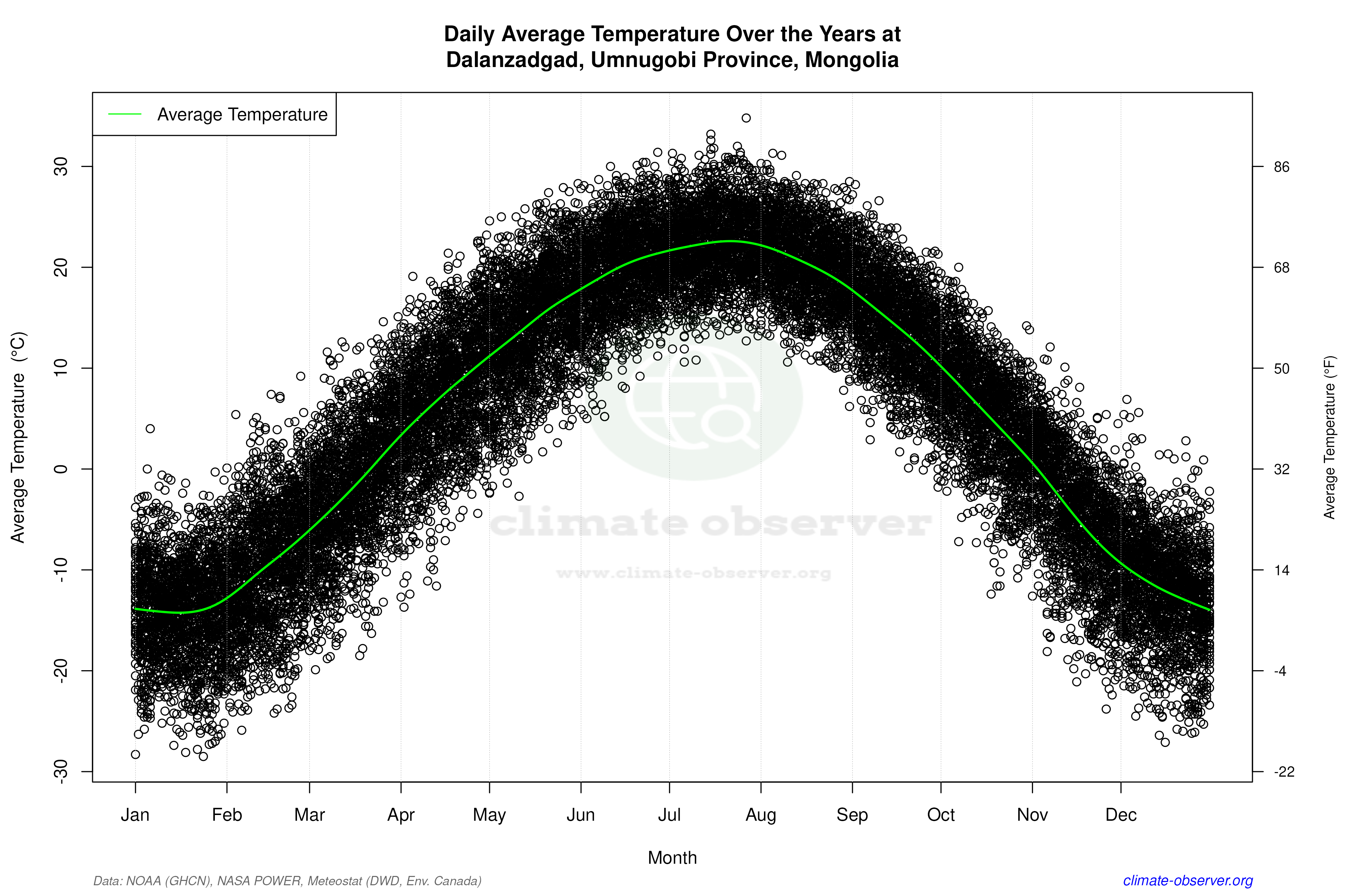 Daily Data Points and Averages Throughout the Year - Average Temperature Throughout Year
