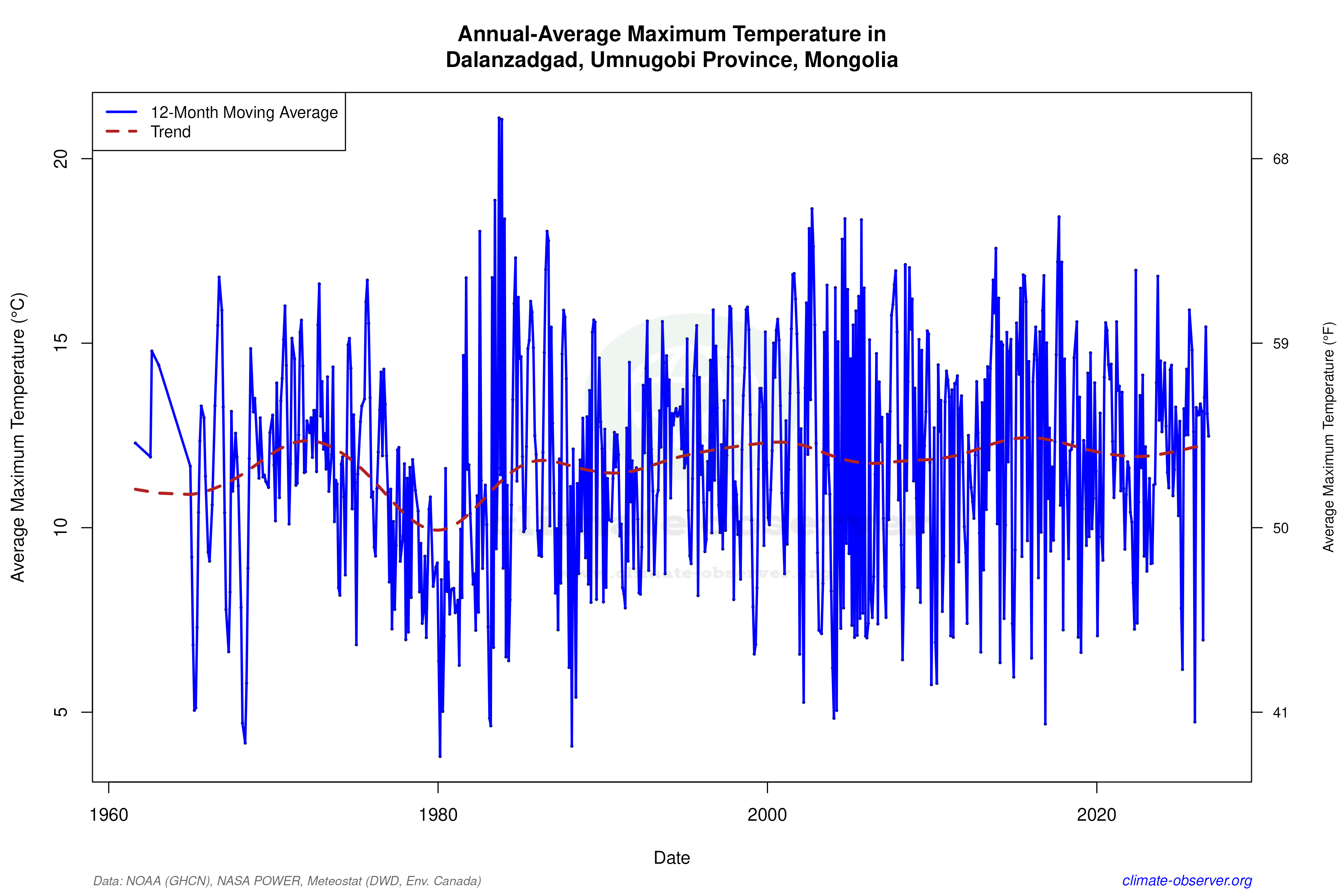Climate 12-Month Moving Averages - Max Temperature 12-Month MA