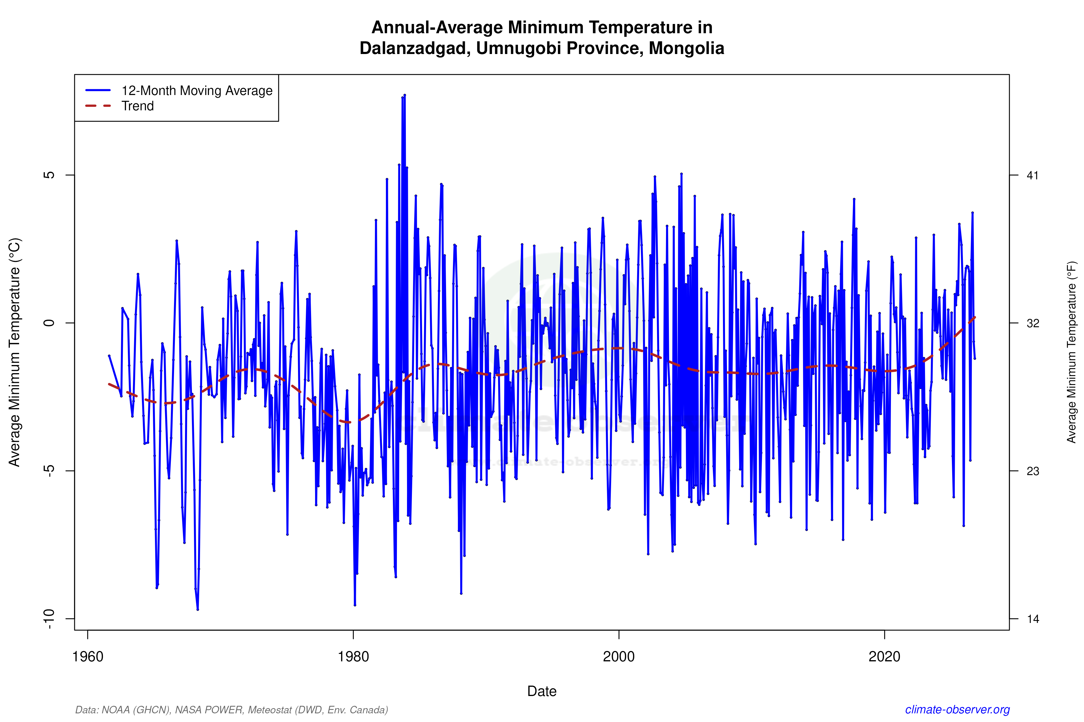 Climate 12-Month Moving Averages - Min Temperature 12-Month MA