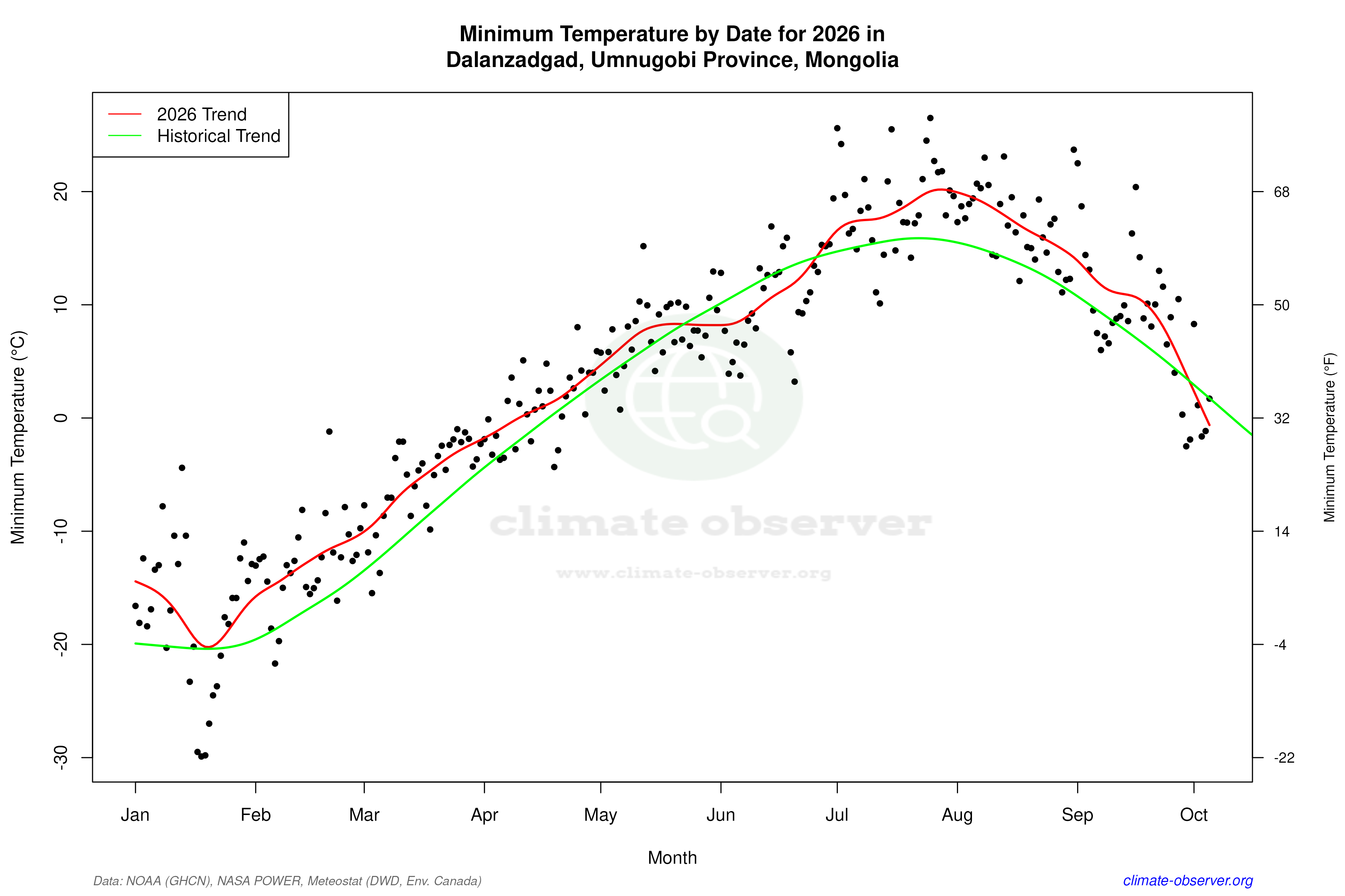 Current Year Climate Trends vs Historical - Min Temperature this Year