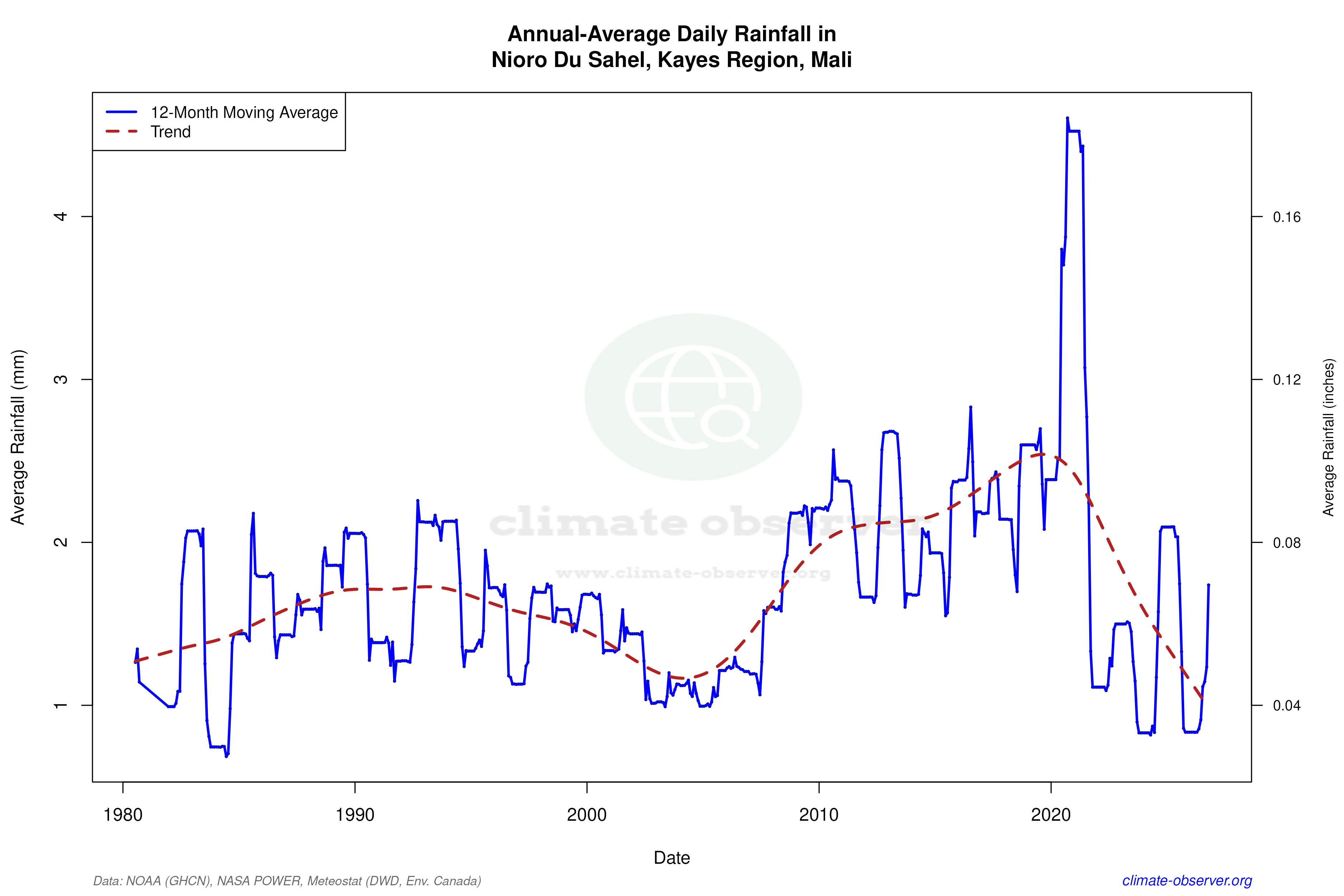 Climate 12-Month Moving Averages - Rainfall 12-Month MA
