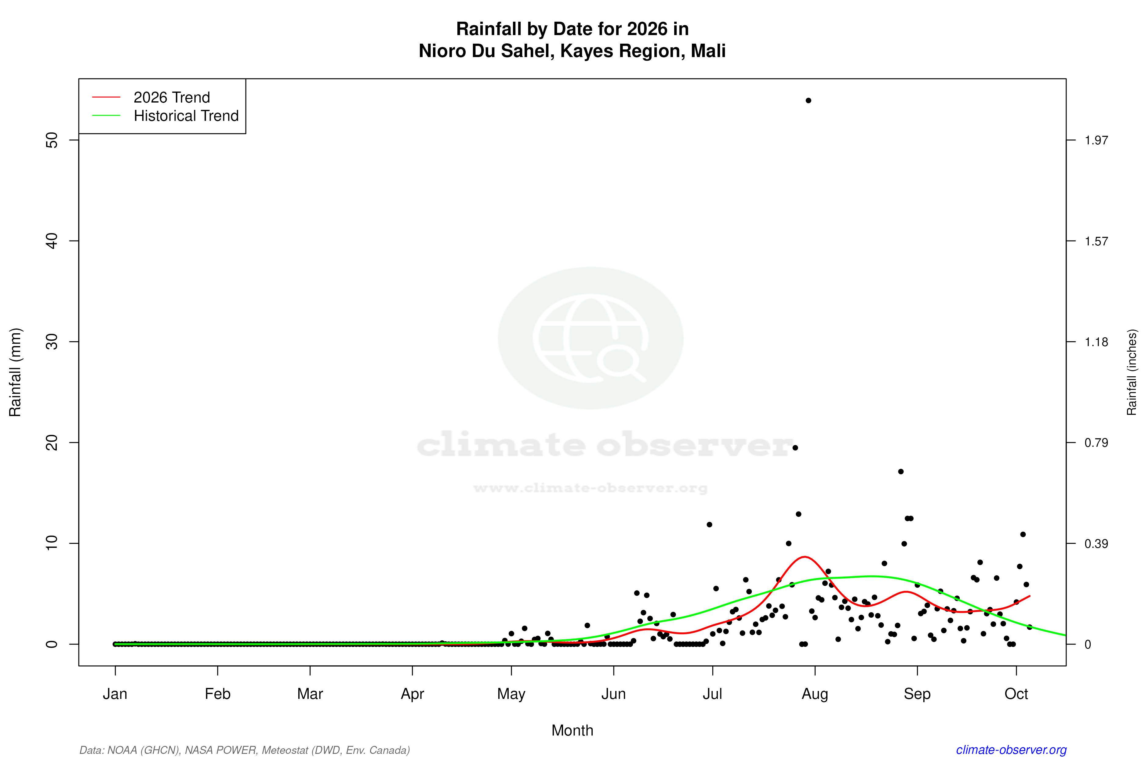 Current Year Climate Trends vs Historical - Rainfall this Year