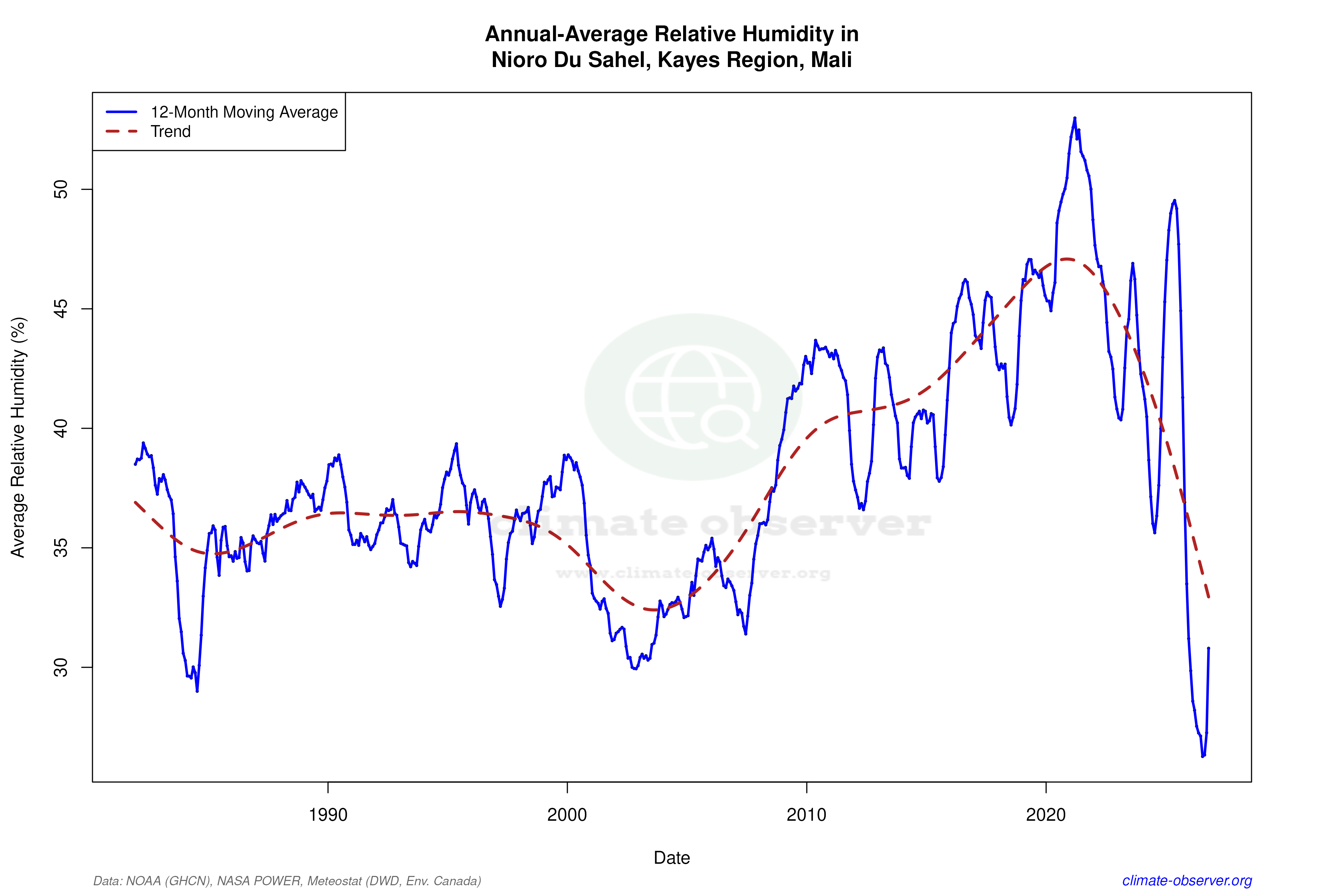 Climate 12-Month Moving Averages - Relative Humidity 12-Month MA