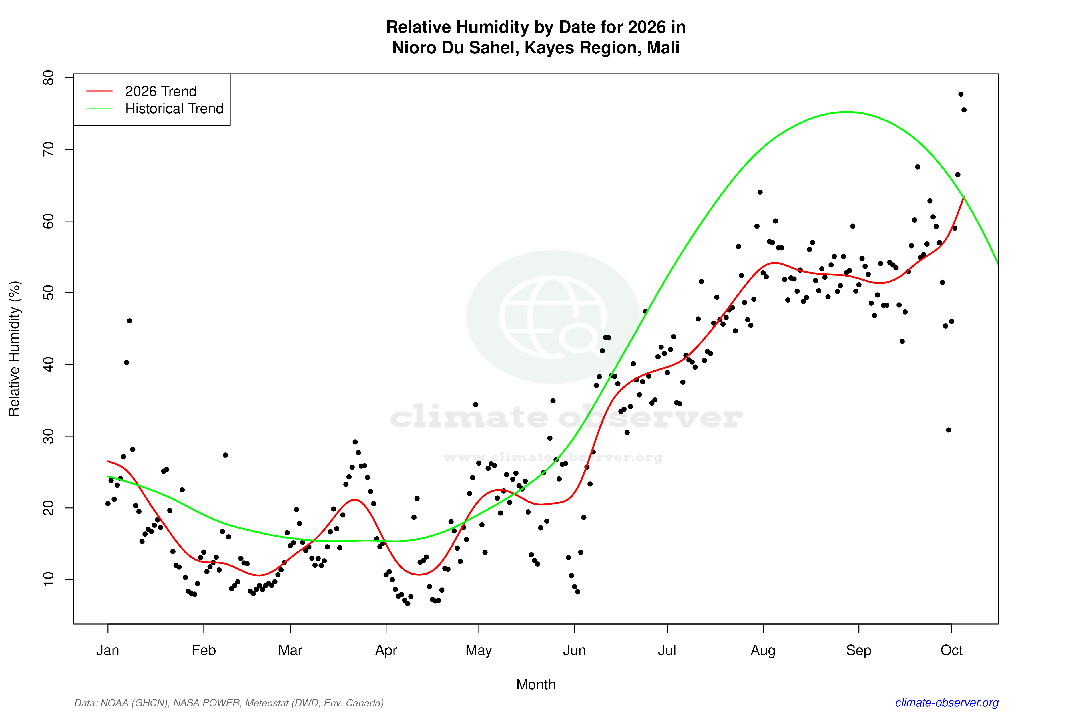 Current Year Climate Trends vs Historical - Relative Humidity this Year