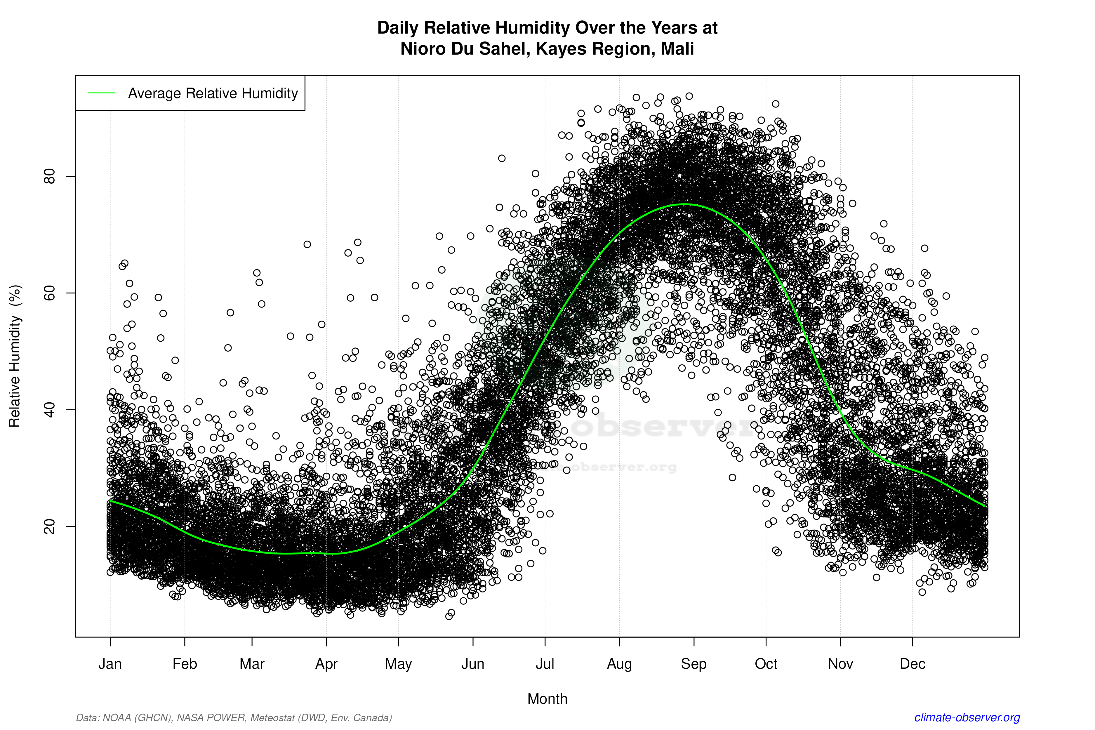 Daily Data Points and Averages Throughout the Year - Average Relative Humidity Throughout Year
