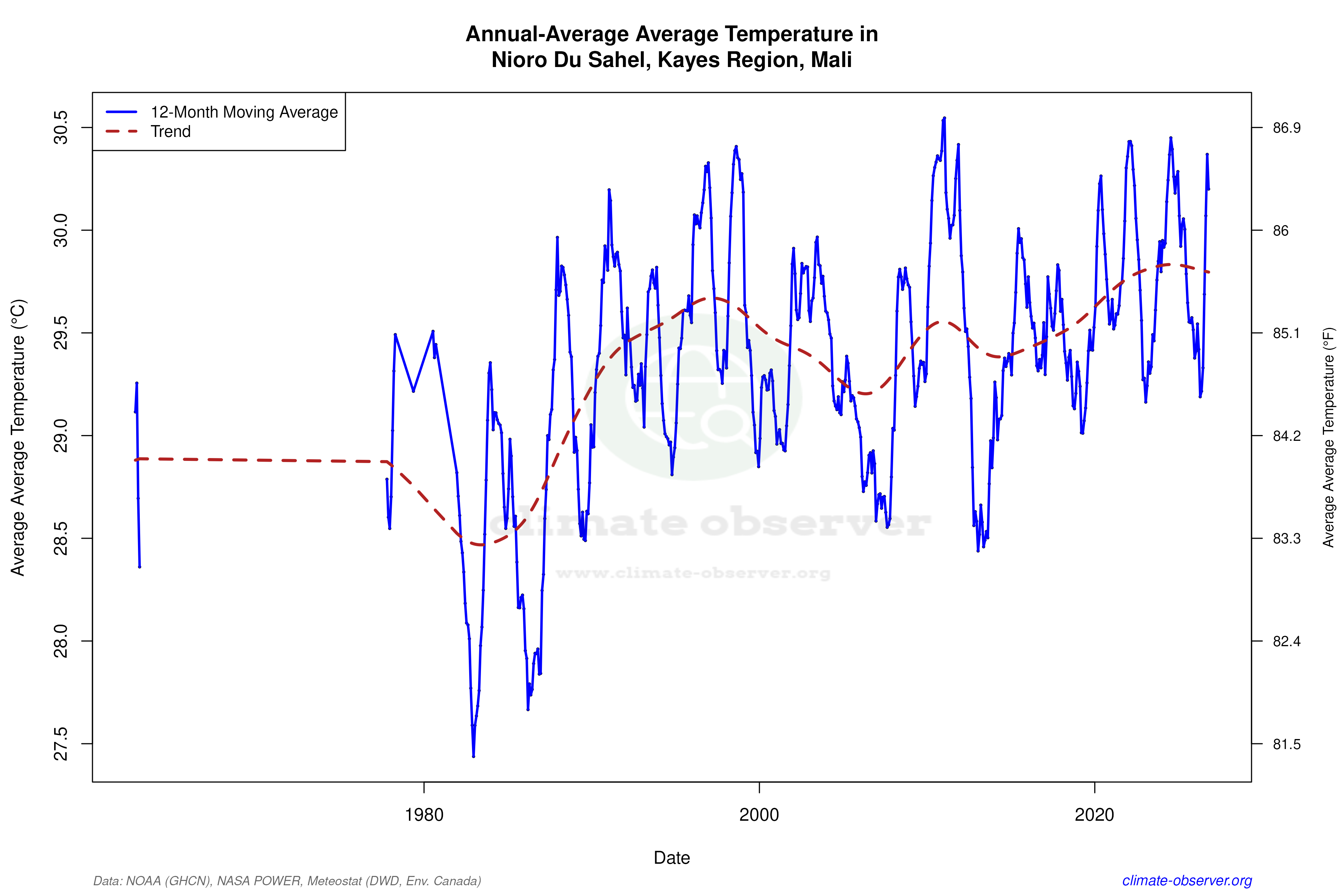 Climate 12-Month Moving Averages - Average Temperature 12-Month MA