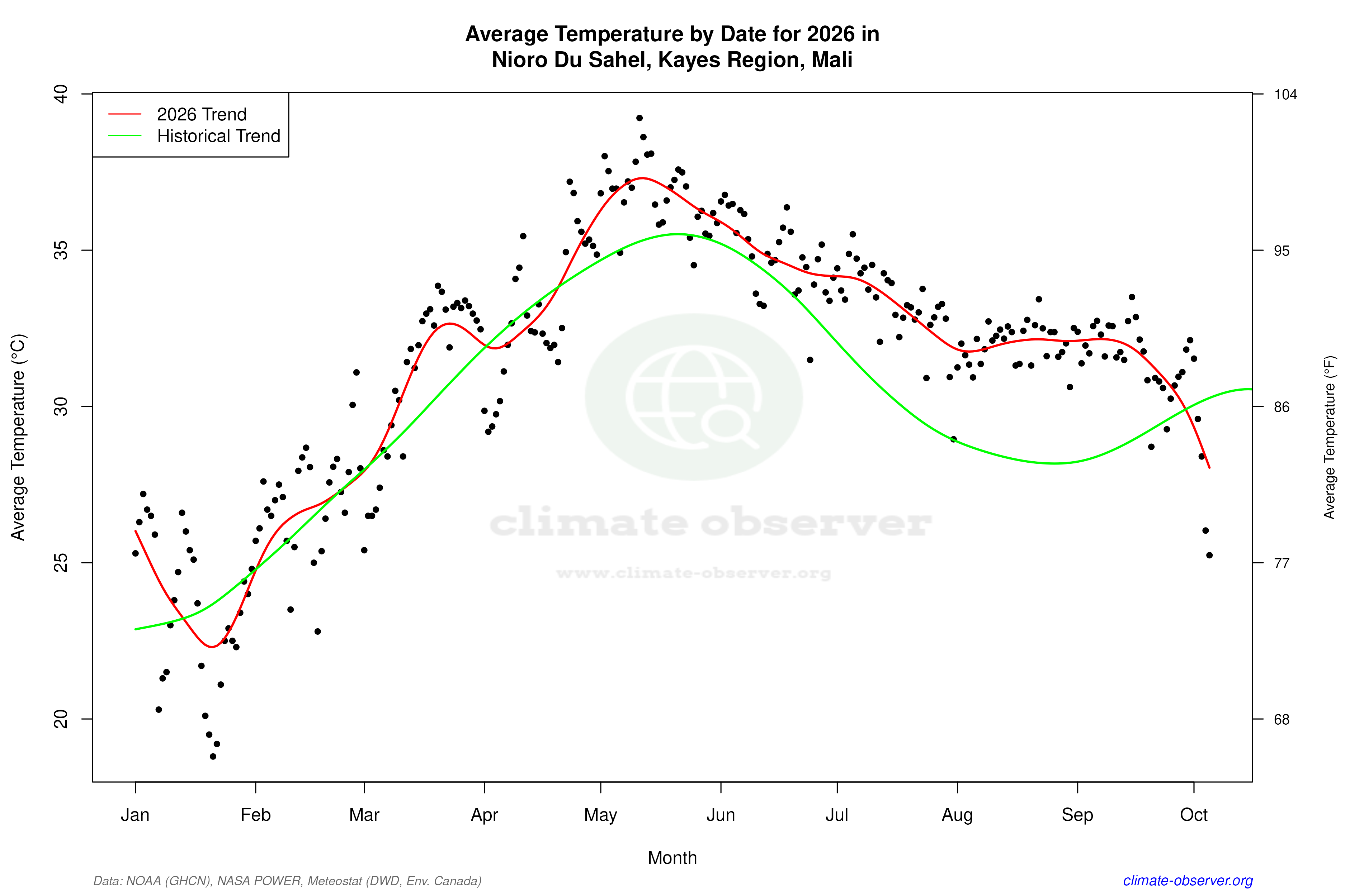 Current Year Climate Trends vs Historical - Average Temperature this Year
