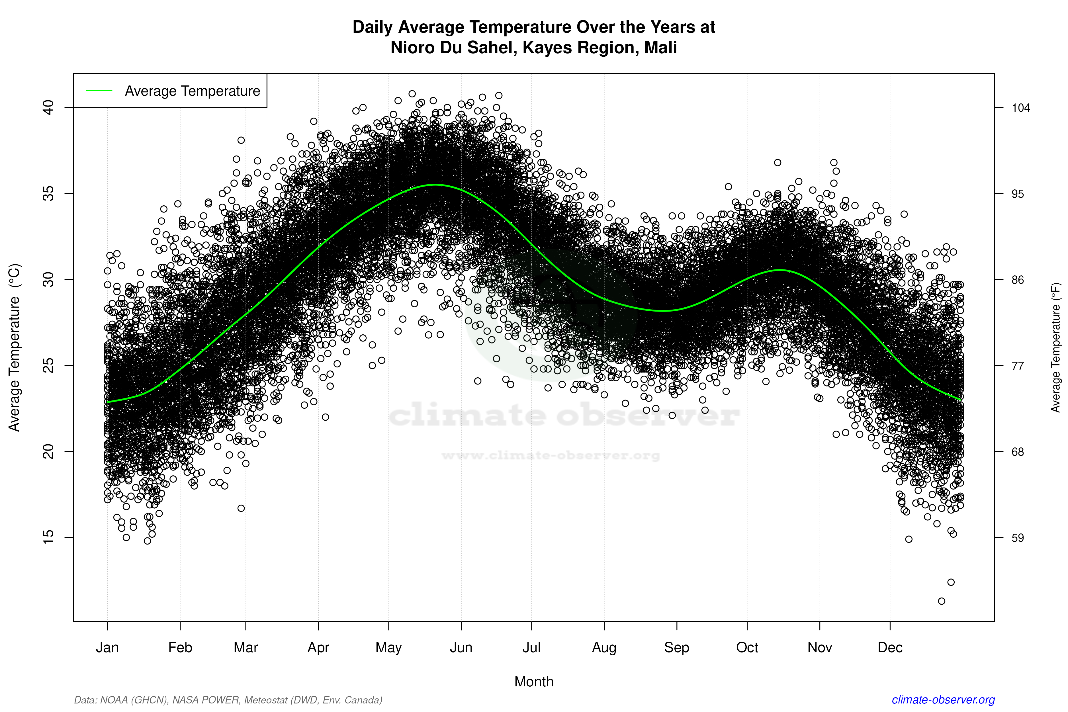 Daily Data Points and Averages Throughout the Year - Average Temperature Throughout Year