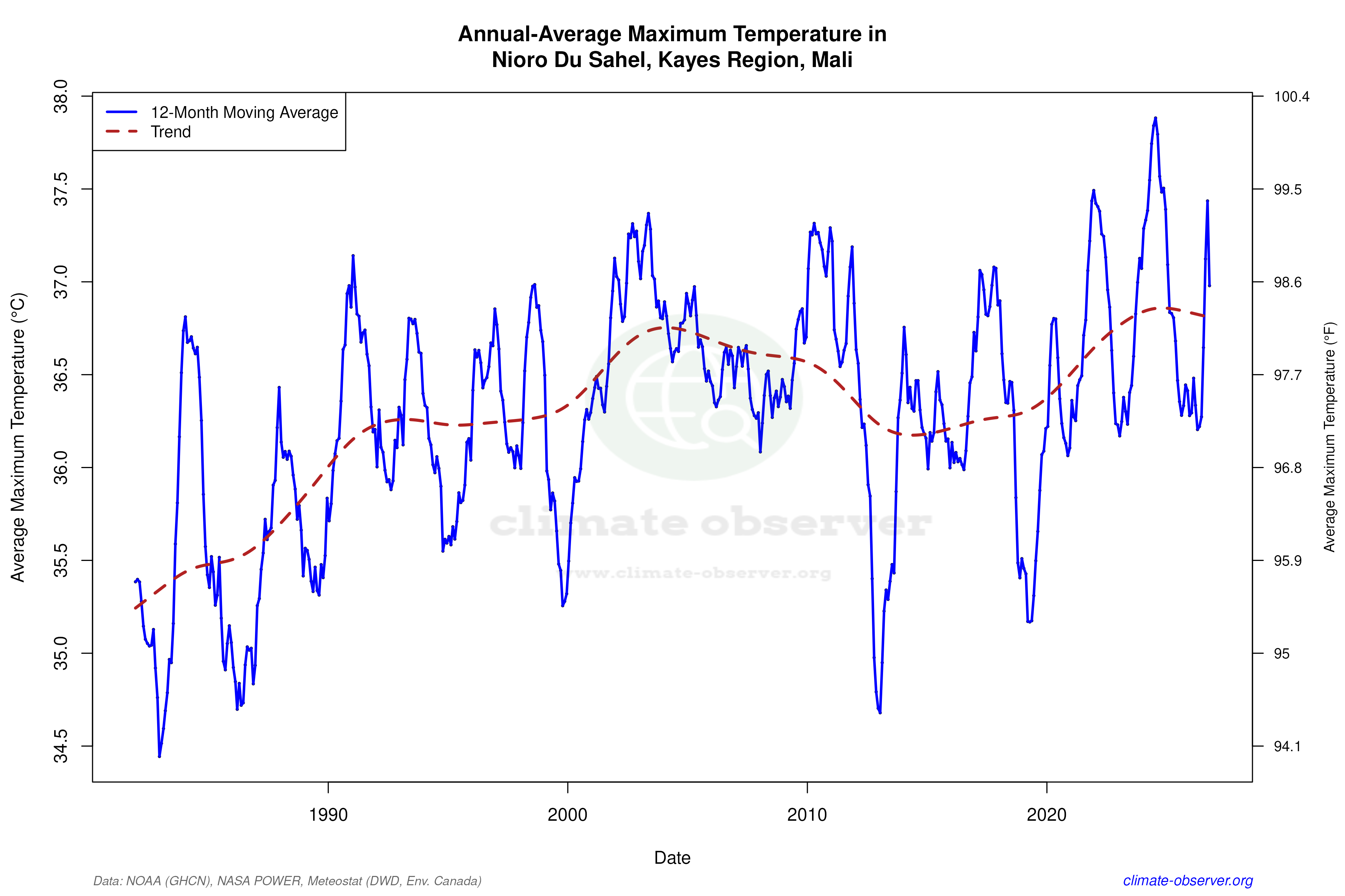 Climate 12-Month Moving Averages - Max Temperature 12-Month MA