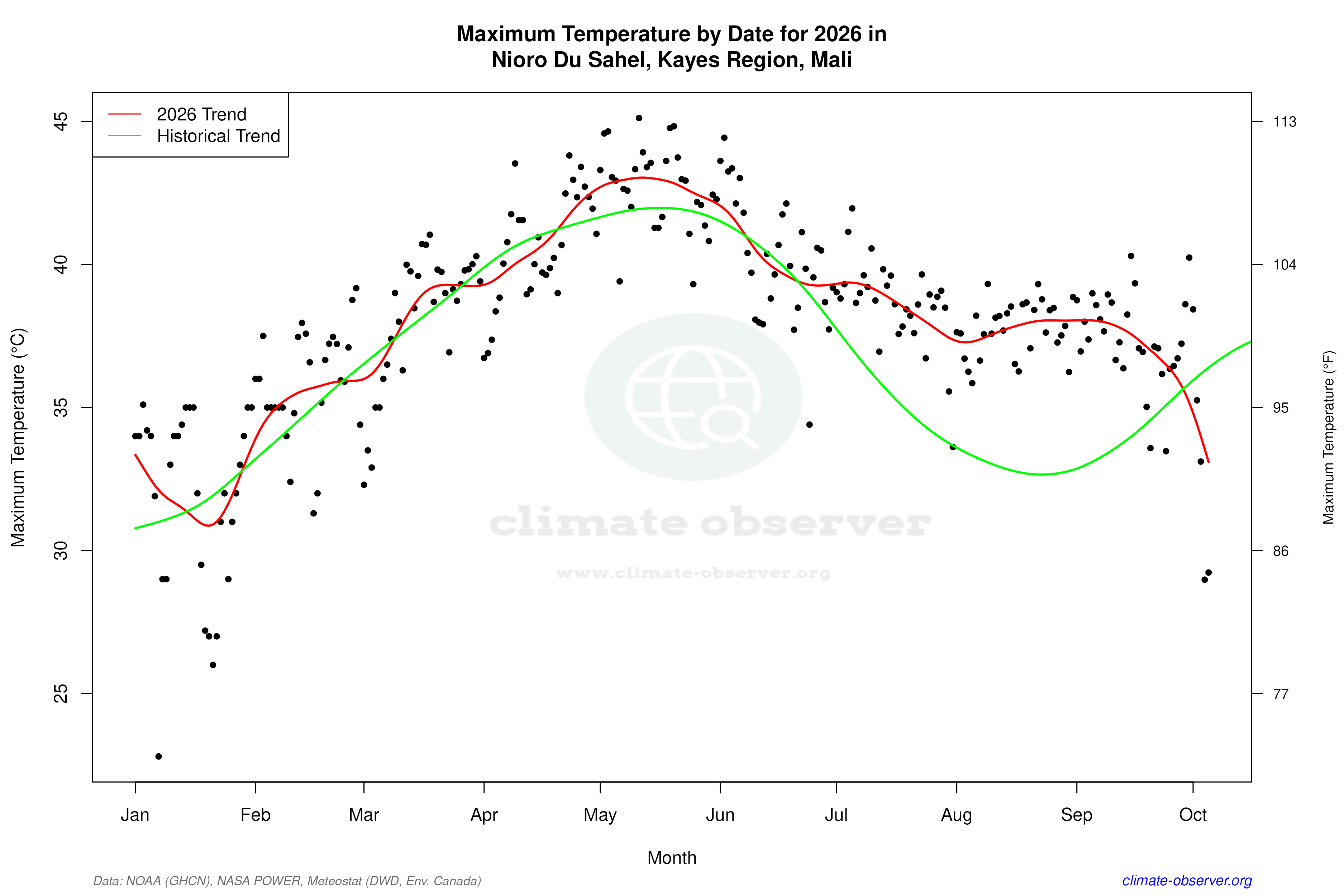 Current Year Climate Trends vs Historical - Max Temperature this Year