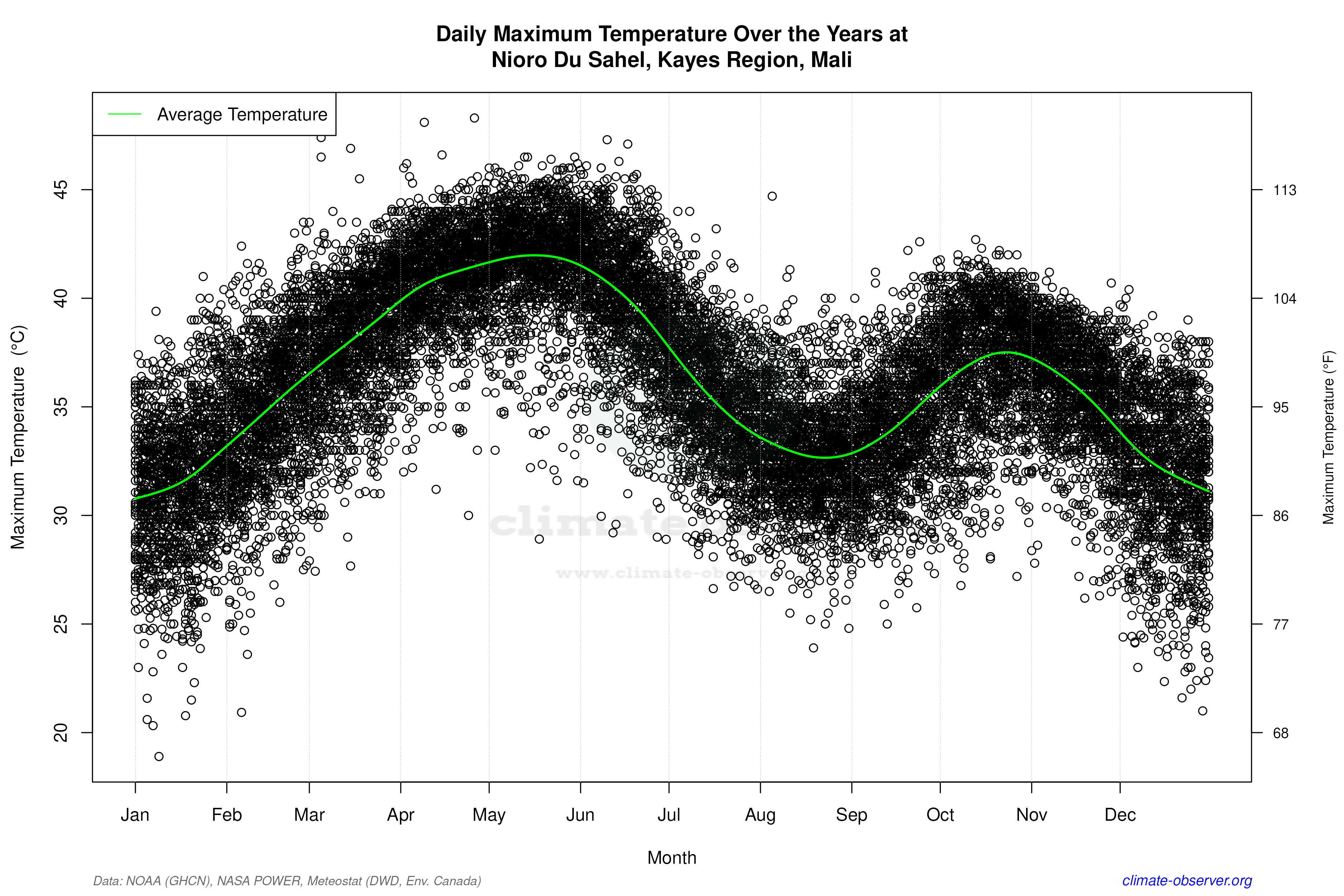 Daily Data Points and Averages Throughout the Year - Average Max Temperature Throughout Year