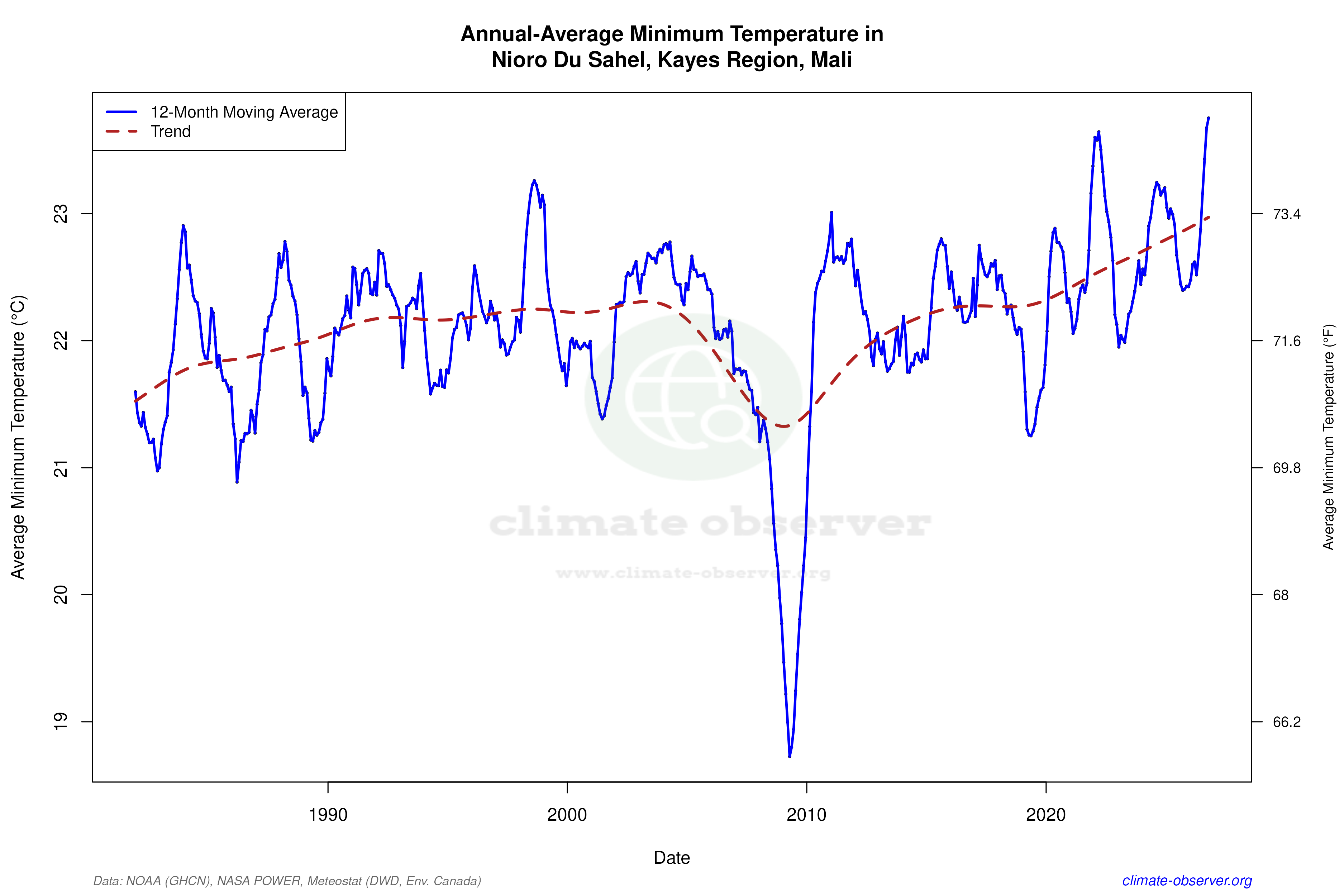Climate 12-Month Moving Averages - Min Temperature 12-Month MA