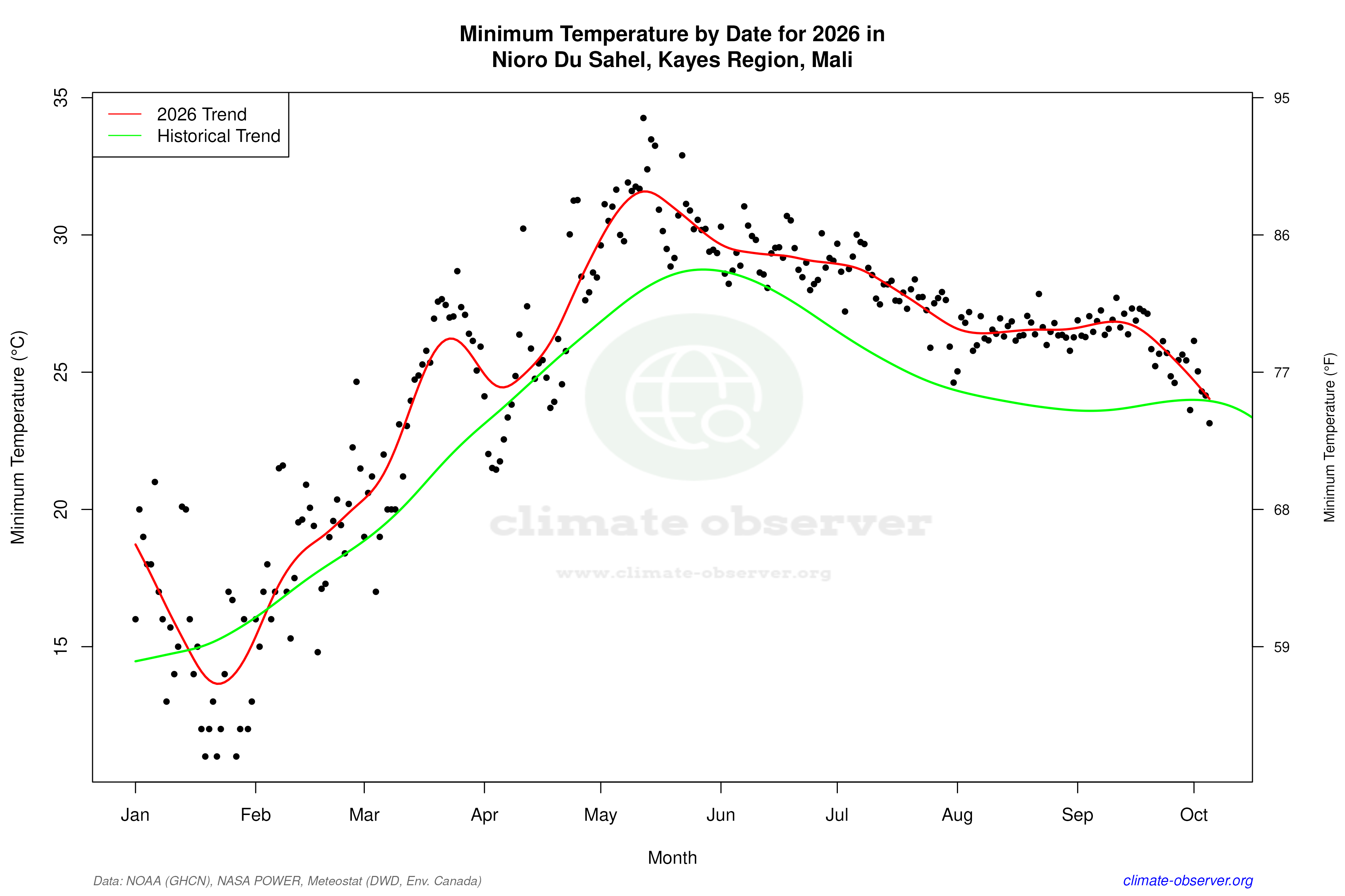 Current Year Climate Trends vs Historical - Min Temperature this Year